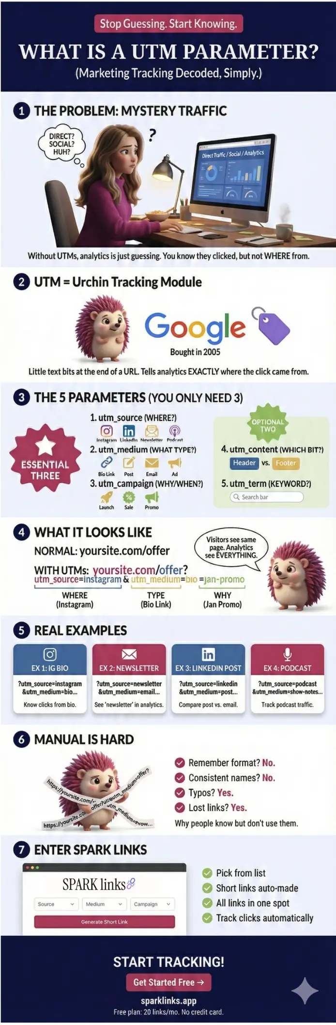 Infographic explaining UTM parameters and how SPARK Links simplifies marketing link tracking in seven steps.