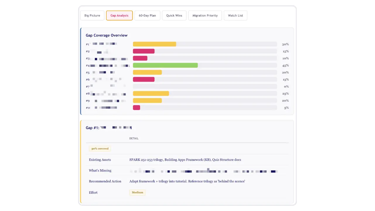 Content gap analysis dashboard showing 10 ranked opportunities with color-coded coverage bars and detail view of the top gap.