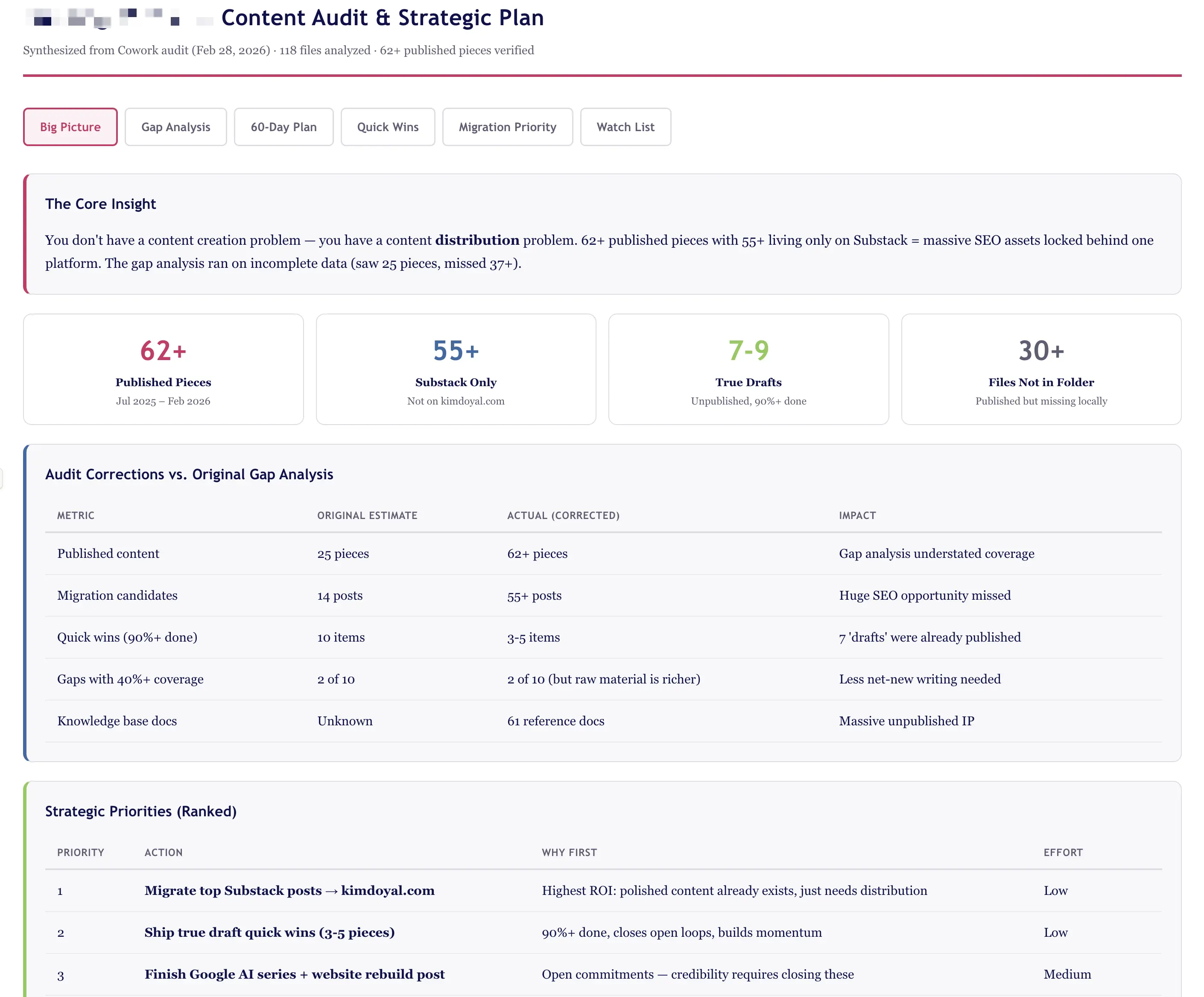 Content audit dashboard showing key metrics: 62+ published pieces, 55+ Substack only, 7-9 true drafts, and audit corrections 
