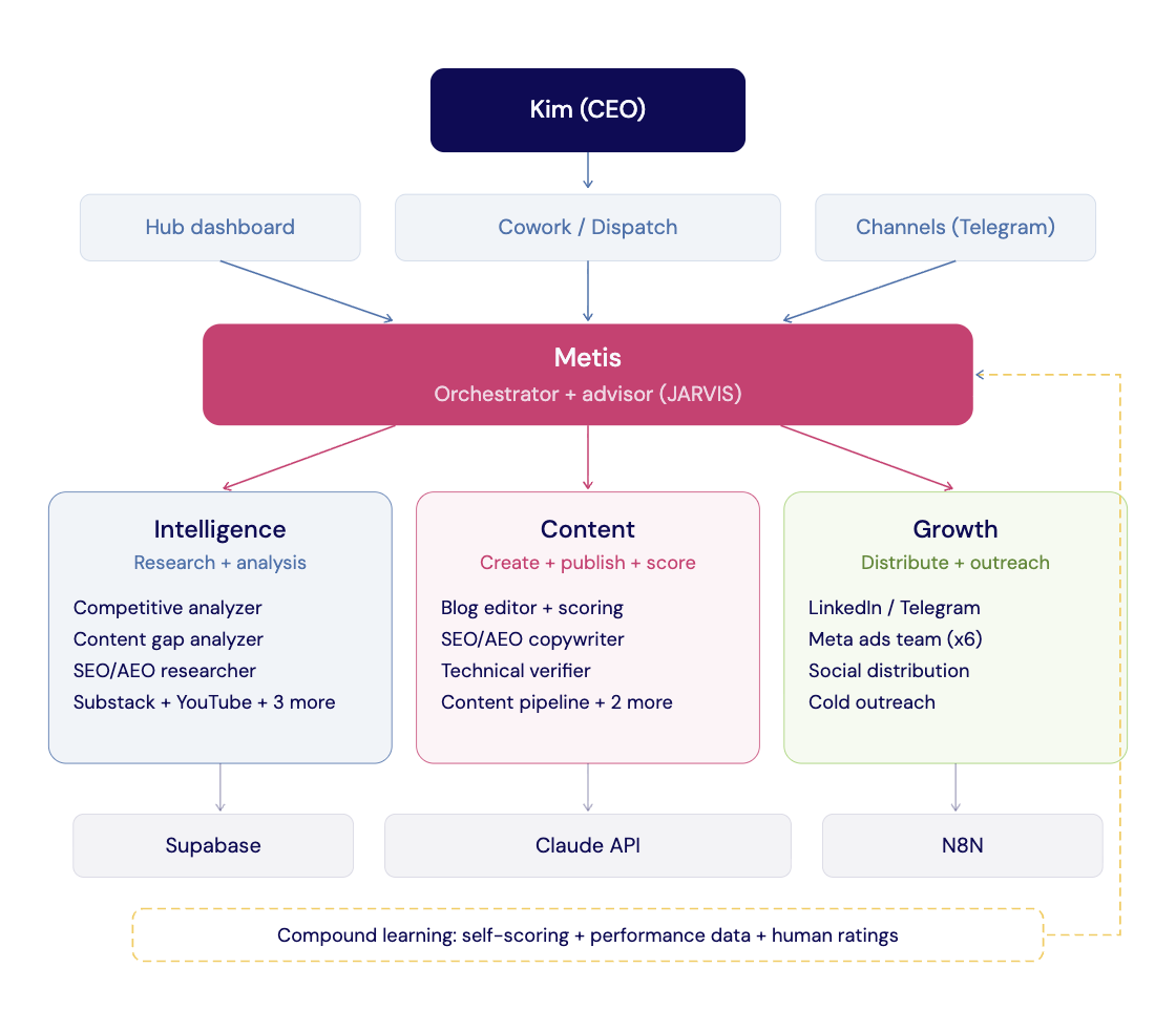 Diagram showing three divisions of Kim Doyal's AI agent system, Intelligence, Content, and Growth, connected by Approve and P