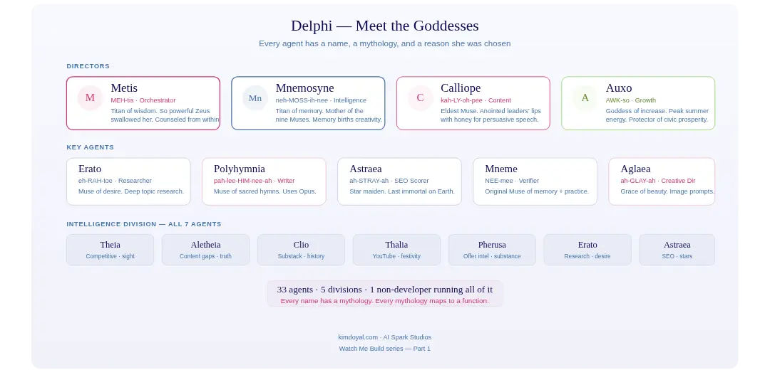 Overview of Delphi's Greek goddess agent system showing four directors and key agents with their mythological names, pronunci