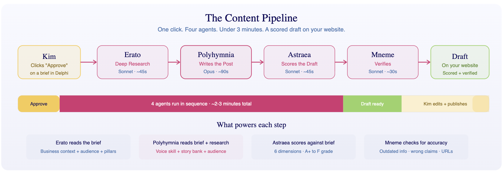 Content pipeline diagram showing four AI agents running in sequence from Approve to Draft, Erato researches, Polyhymnia write