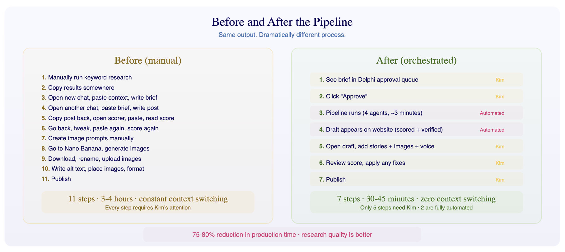 Side by side comparison of manual content workflow with 11 steps taking 3 to 4 hours versus automated pipeline with 7 steps t