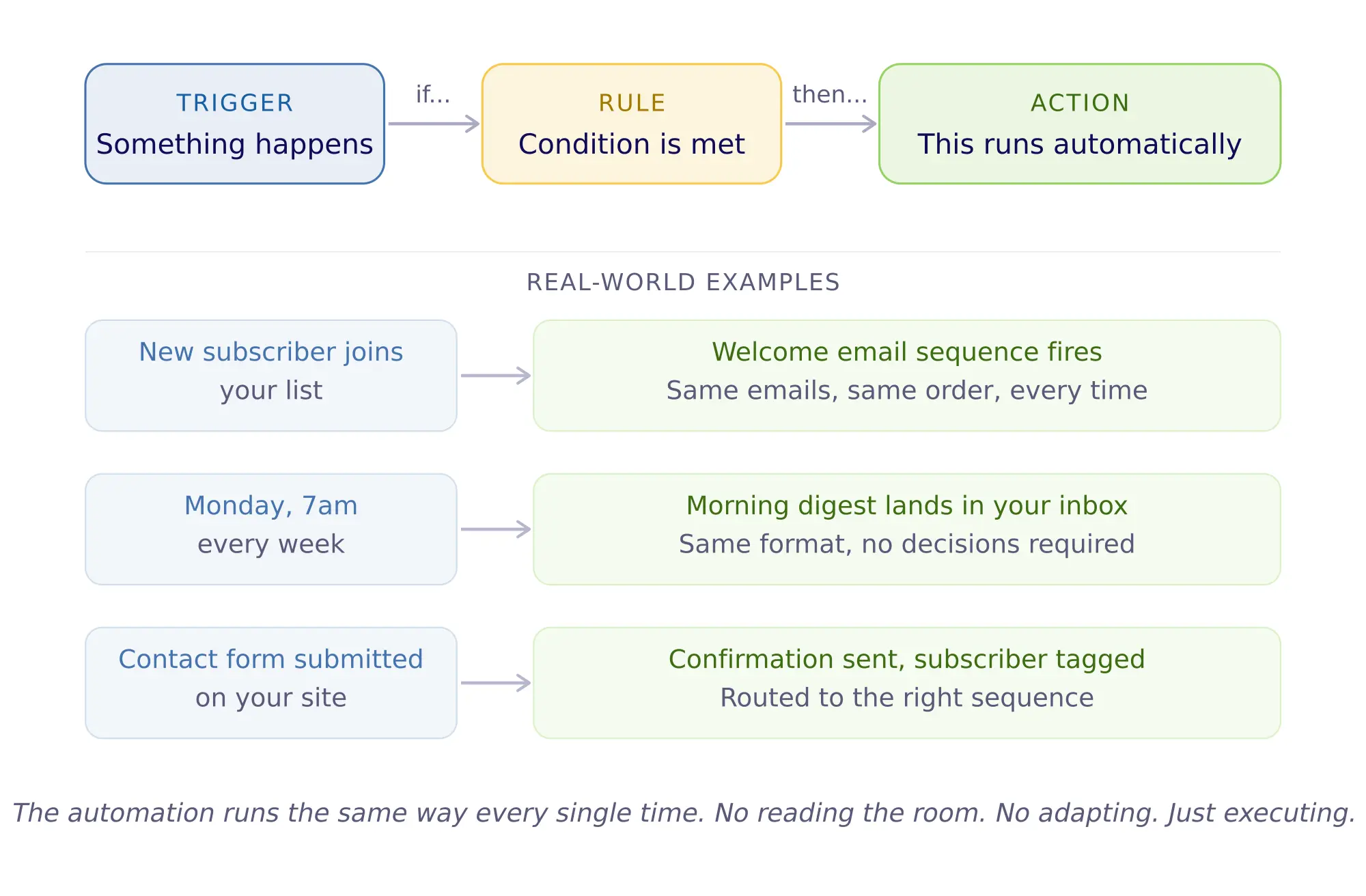 How automations work: Flowchart showing how an automation works: trigger leads to rule which leads to automatic action, with