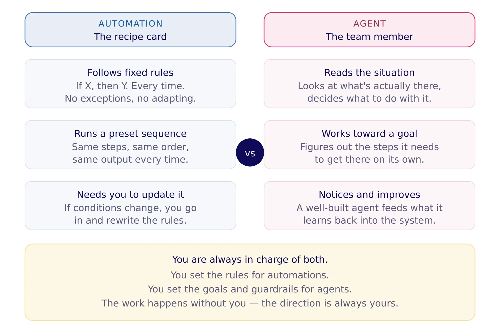Side-by-side comparison of automation versus AI agent showing three rows of differences: fixed rules versus reads the situati