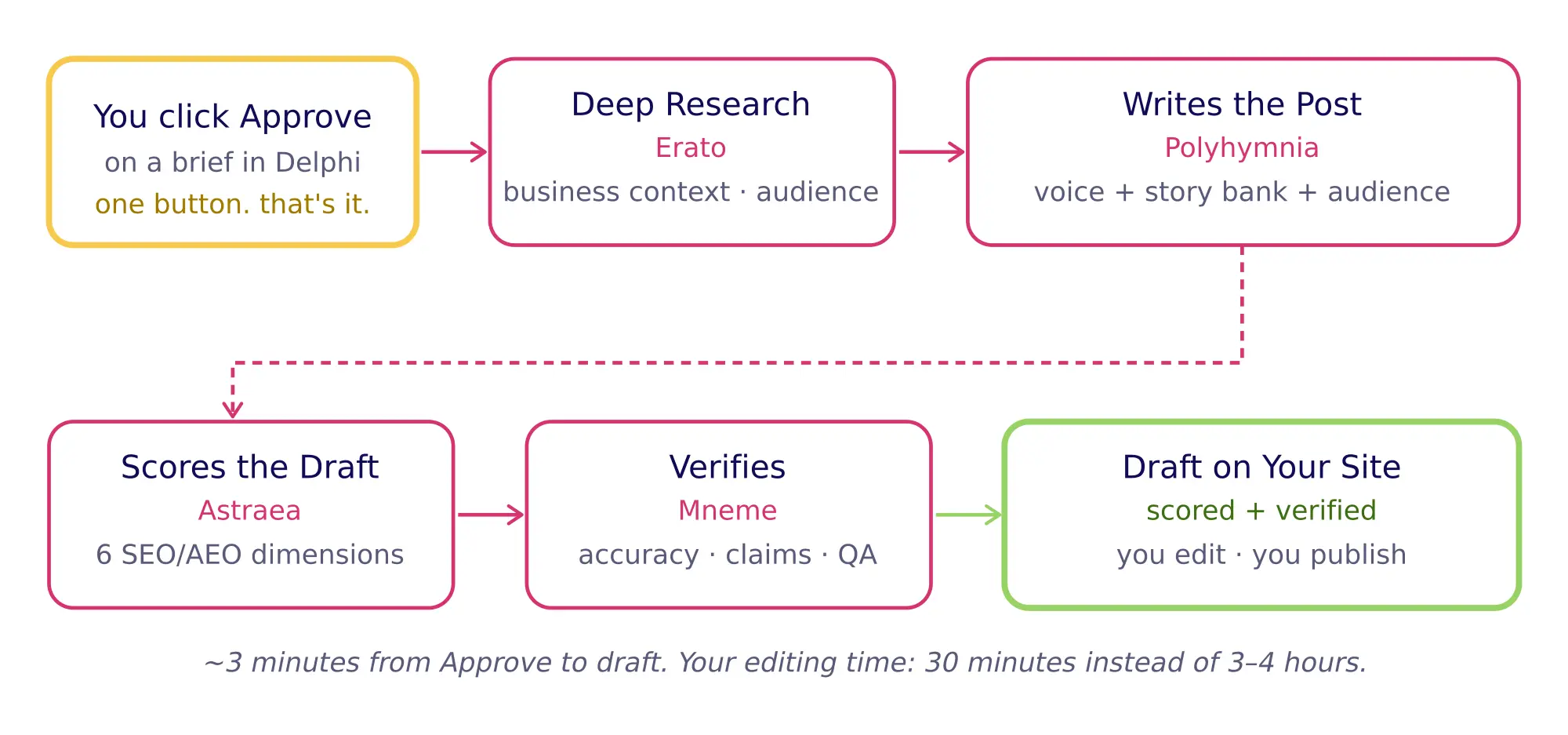 Two-row content pipeline diagram showing four AI agents in relay sequence: Erato researches, Polyhymnia writes the post, Astr