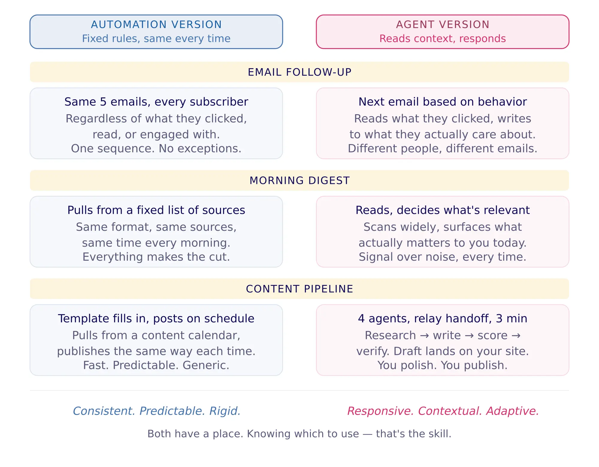 Three-row comparison showing automation versus agent versions of email follow-up, morning digest, and content pipeline, illus