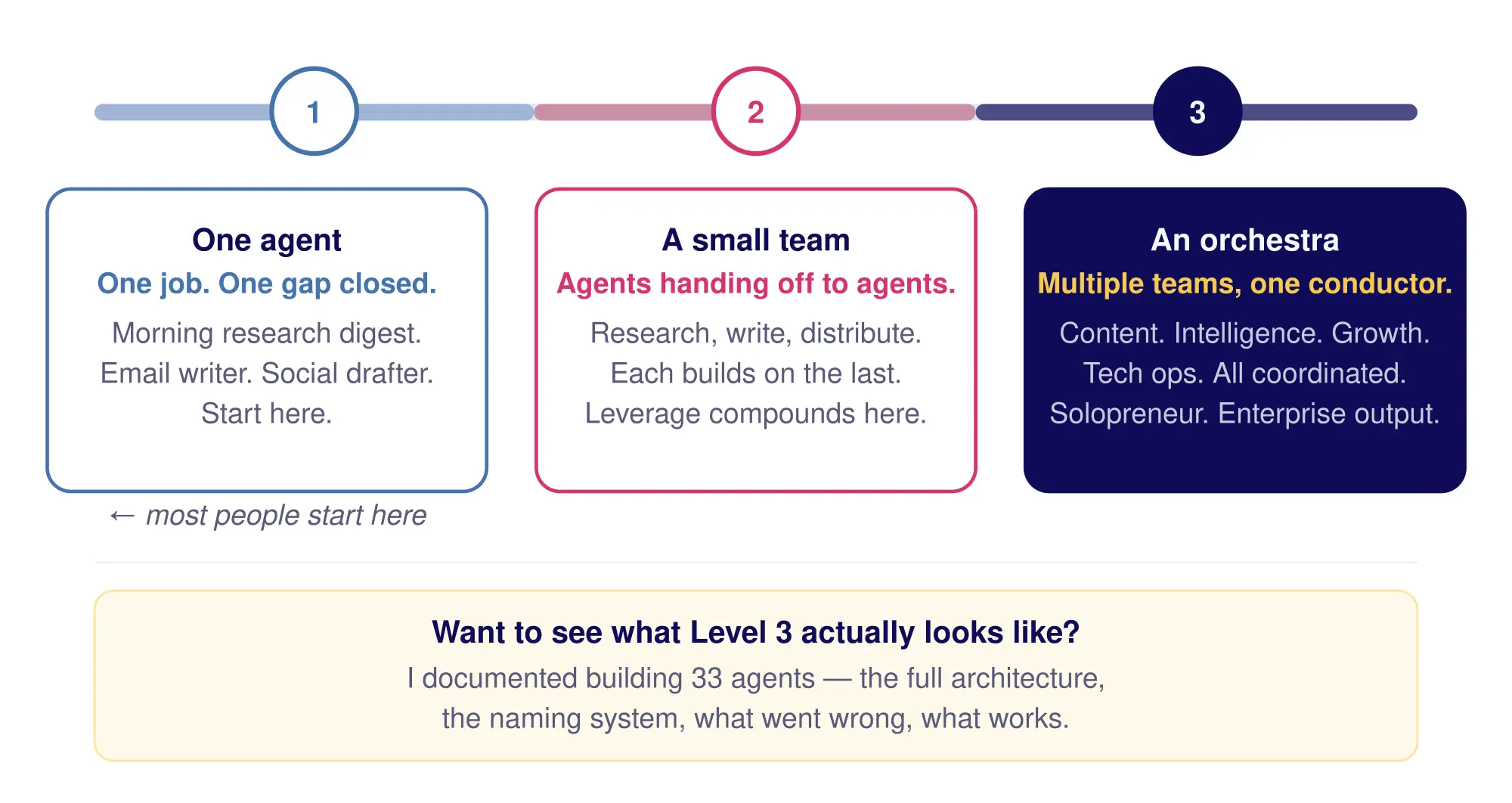 Spectrum diagram showing three levels of AI agent adoption from left to right: one agent doing one job, a small team of agent