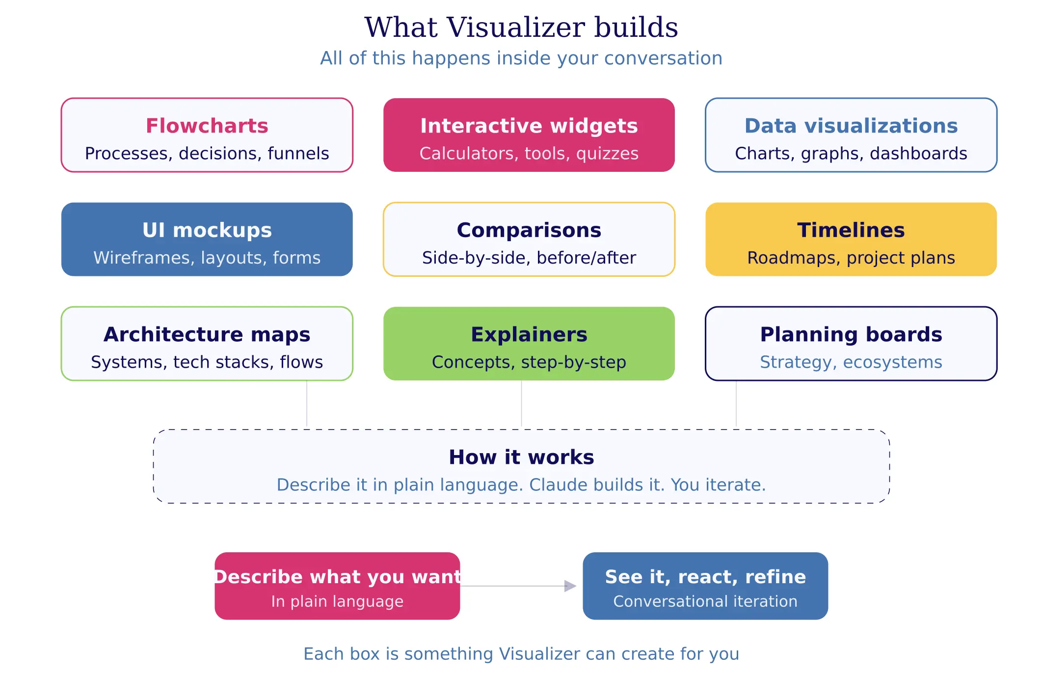 Grid of nine Visualizer capabilities from flowcharts to planning boards with how-it-works flow