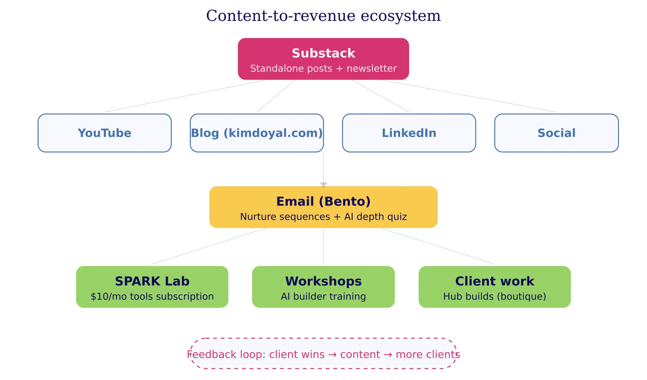 Content-to-revenue ecosystem showing Substack to channels to email to three revenue streams
