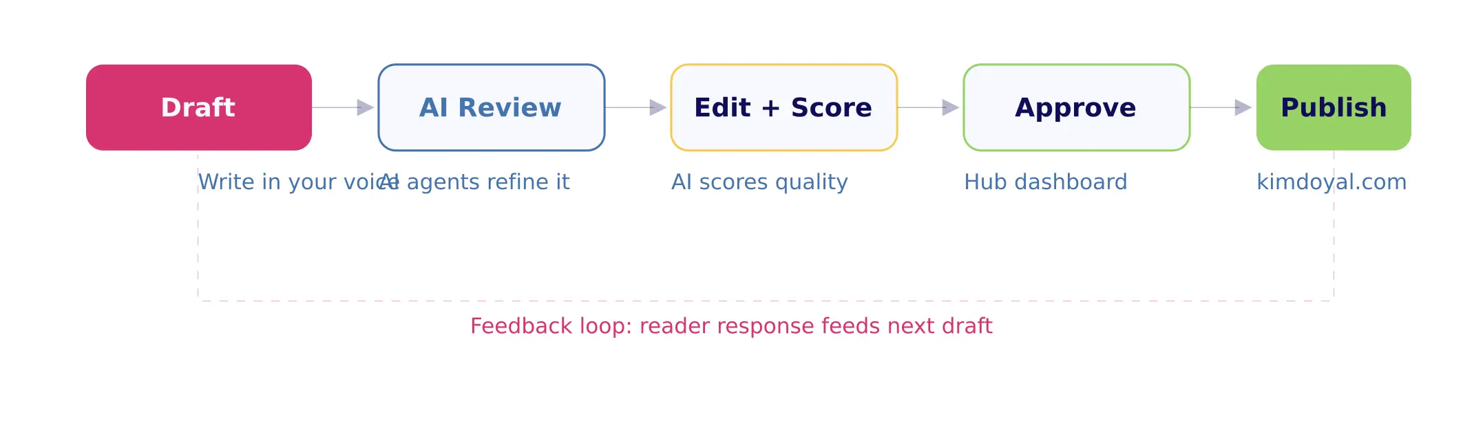 Six-step content pipeline from draft through AI review and scoring to publish