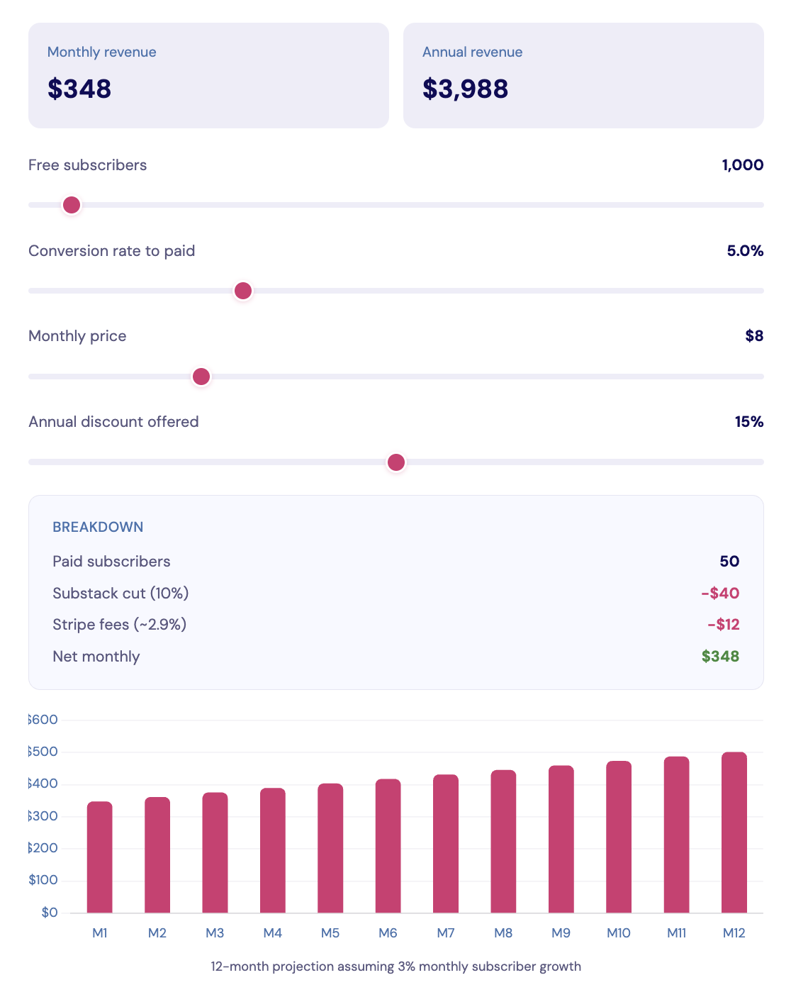 screenshot of substack paid tier ROI calculator