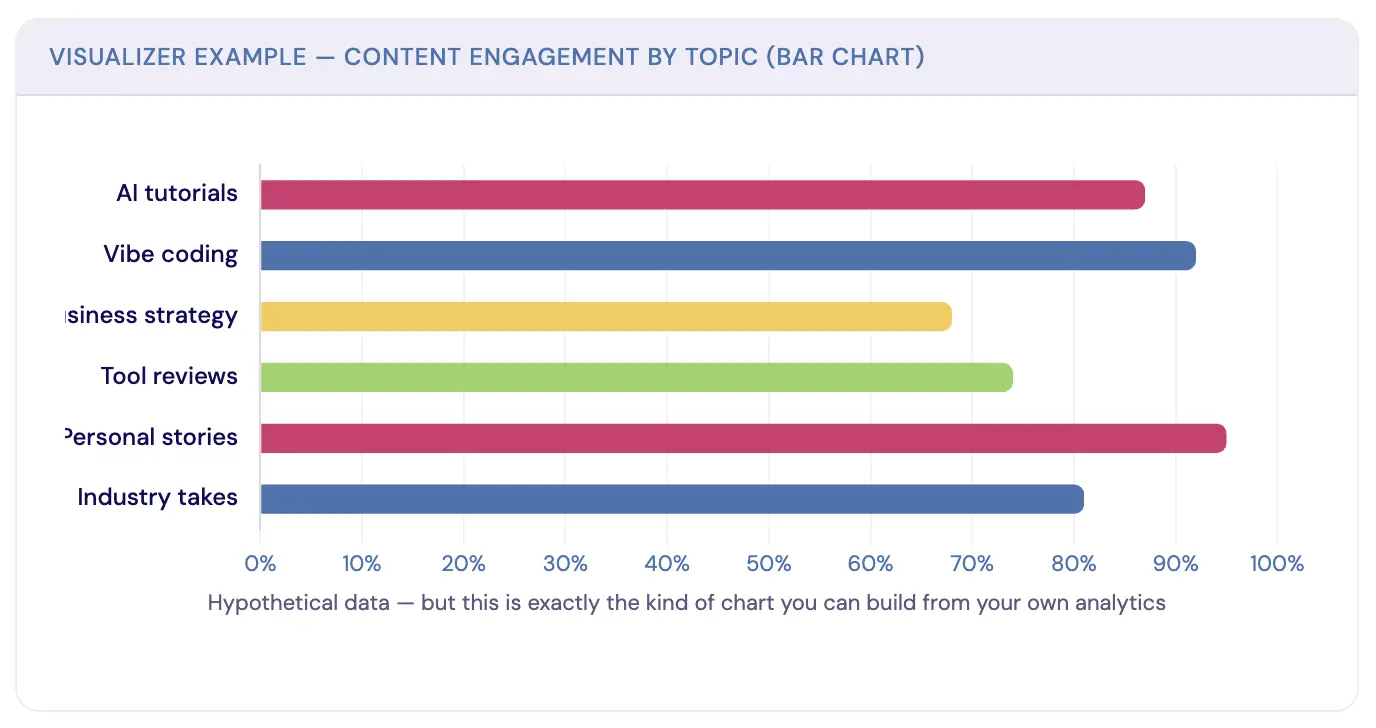 screenshot of hypothetical bar chart in Claude Visualizer