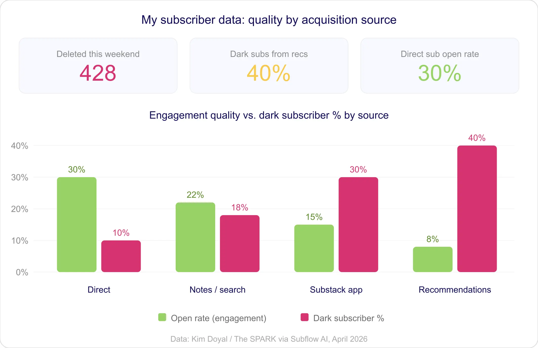 Chart comparing engagement quality and dark subscriber percentage across four acquisition sources