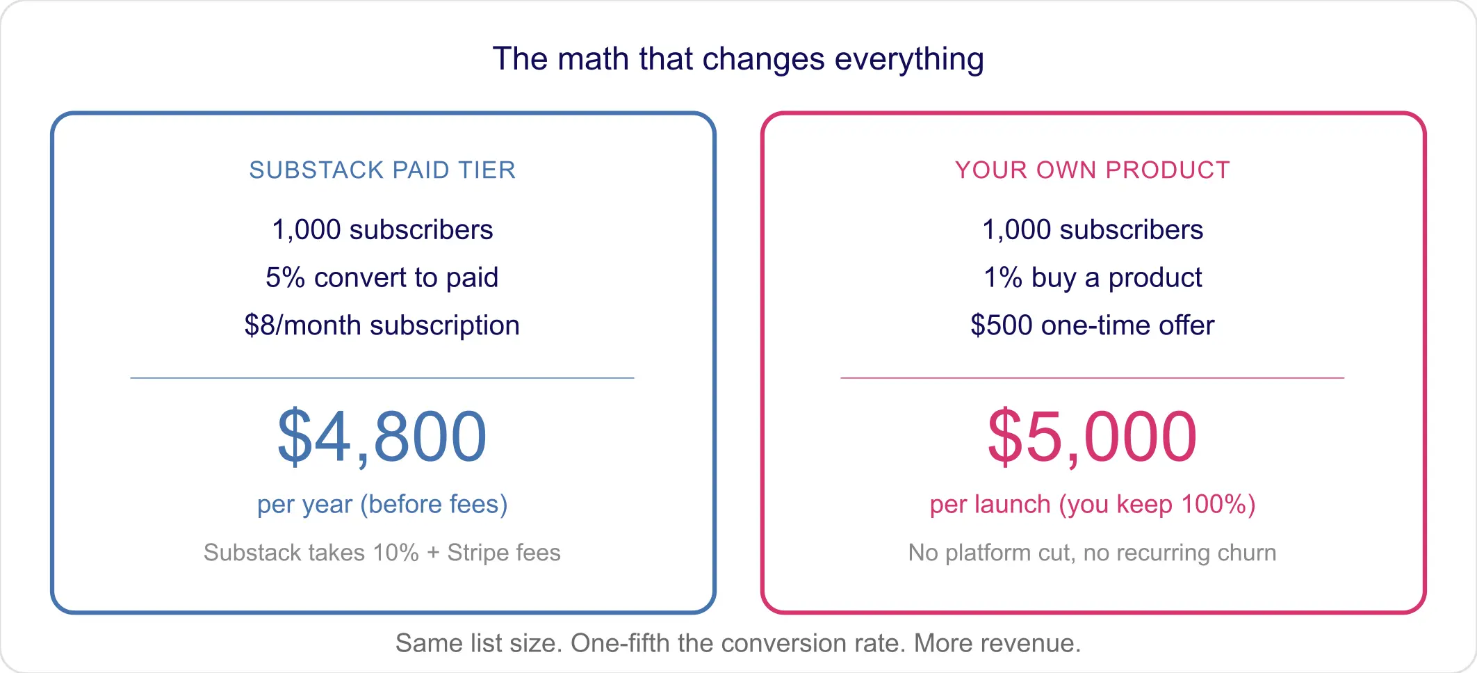 Side-by-side comparison showing Substack paid tier earning $4,800 per year versus a $500 product earning