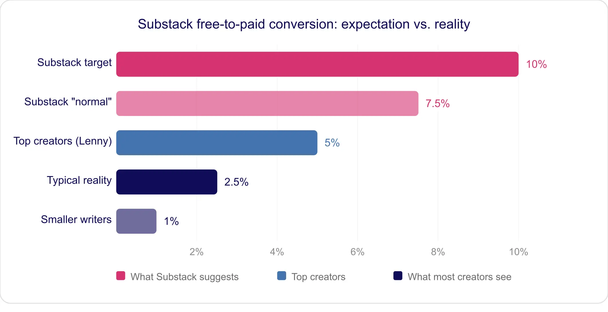 Horizontal bar chart showing Substack conversion targets at 10 percent versus typical creator reality at 2 to 3 percent
