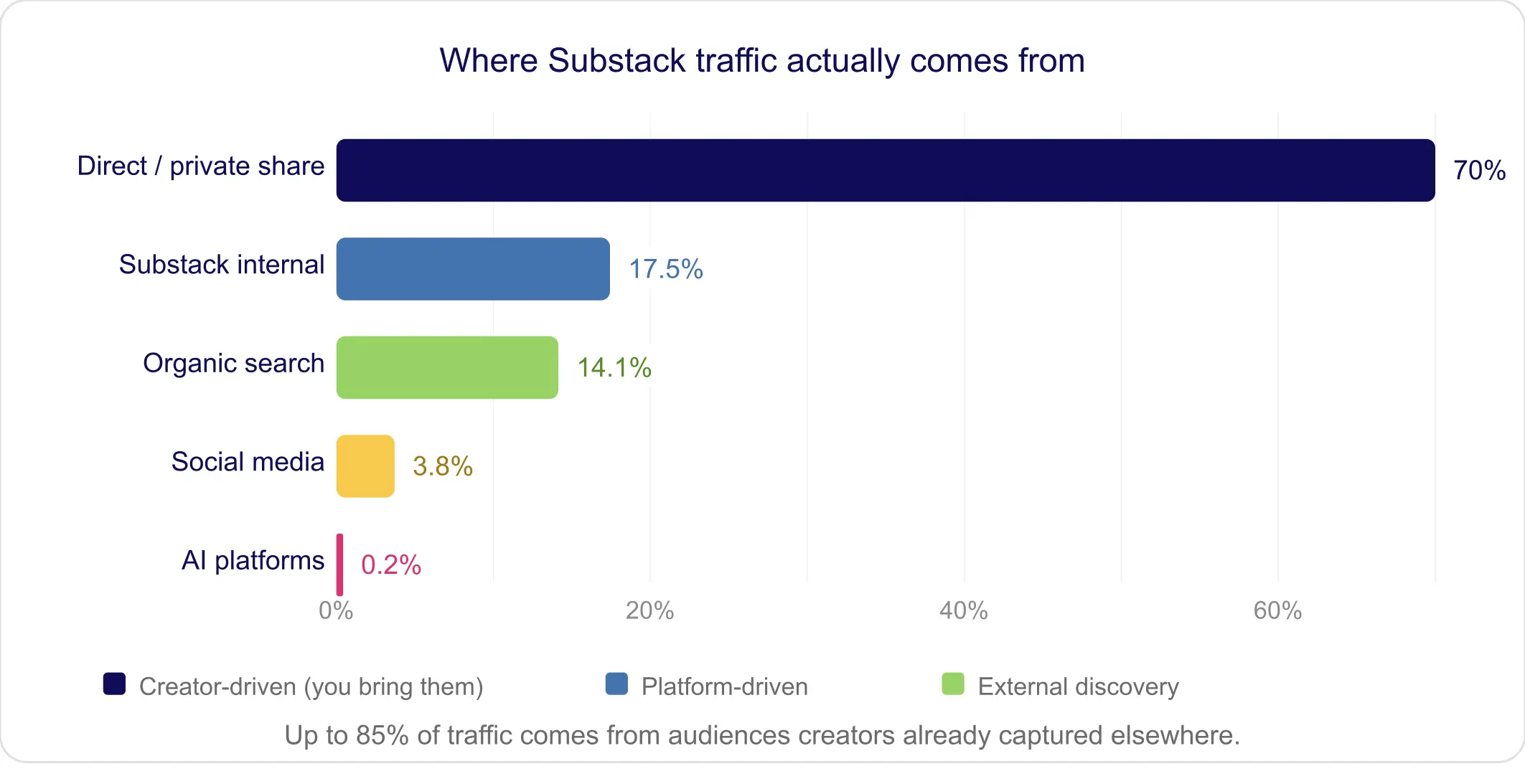 Horizontal bar chart showing 70 percent of Substack traffic comes from direct and private sources