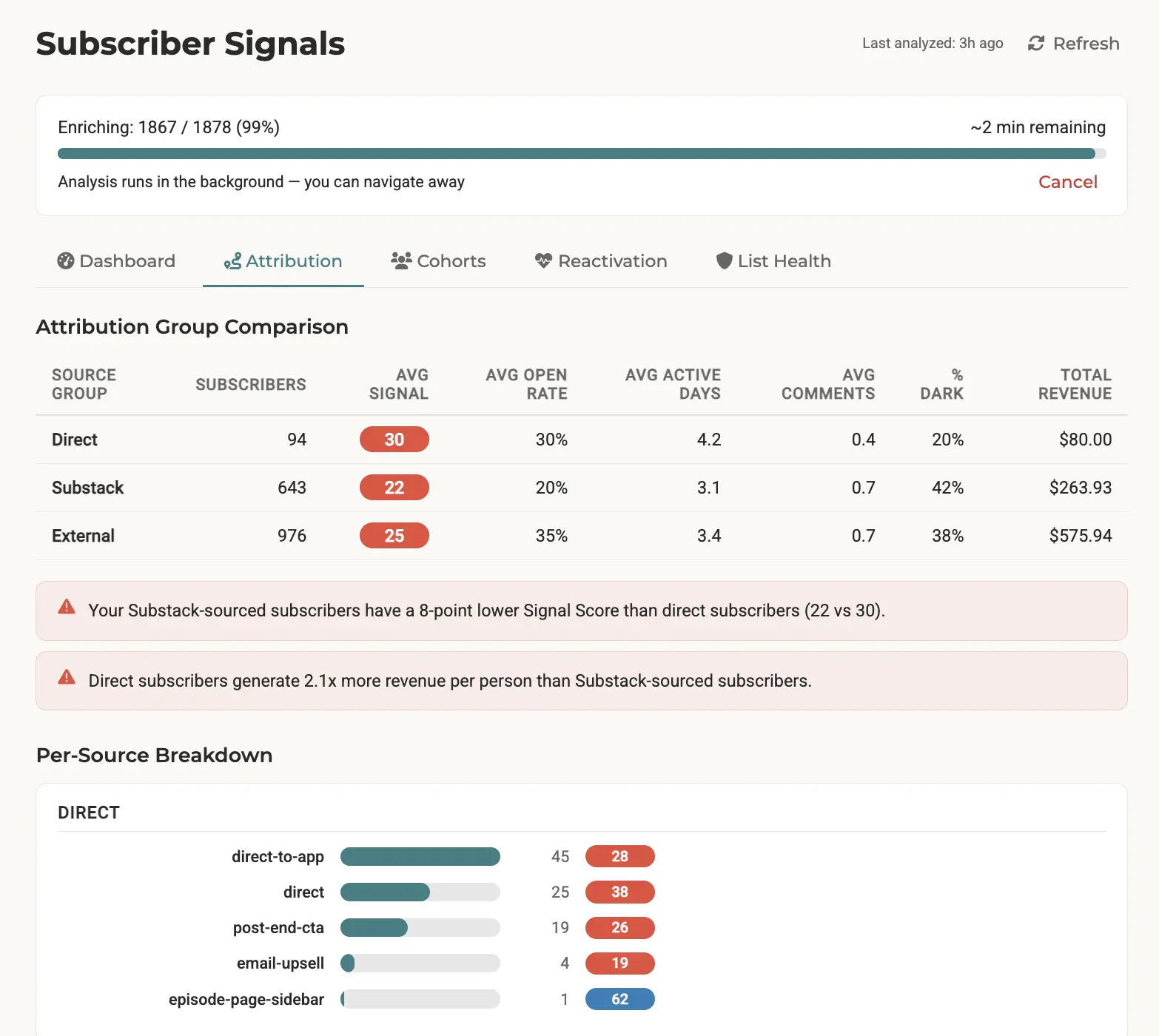 Subflow AI attribution dashboard showing subscriber signal scores and engagement data by acquisition source