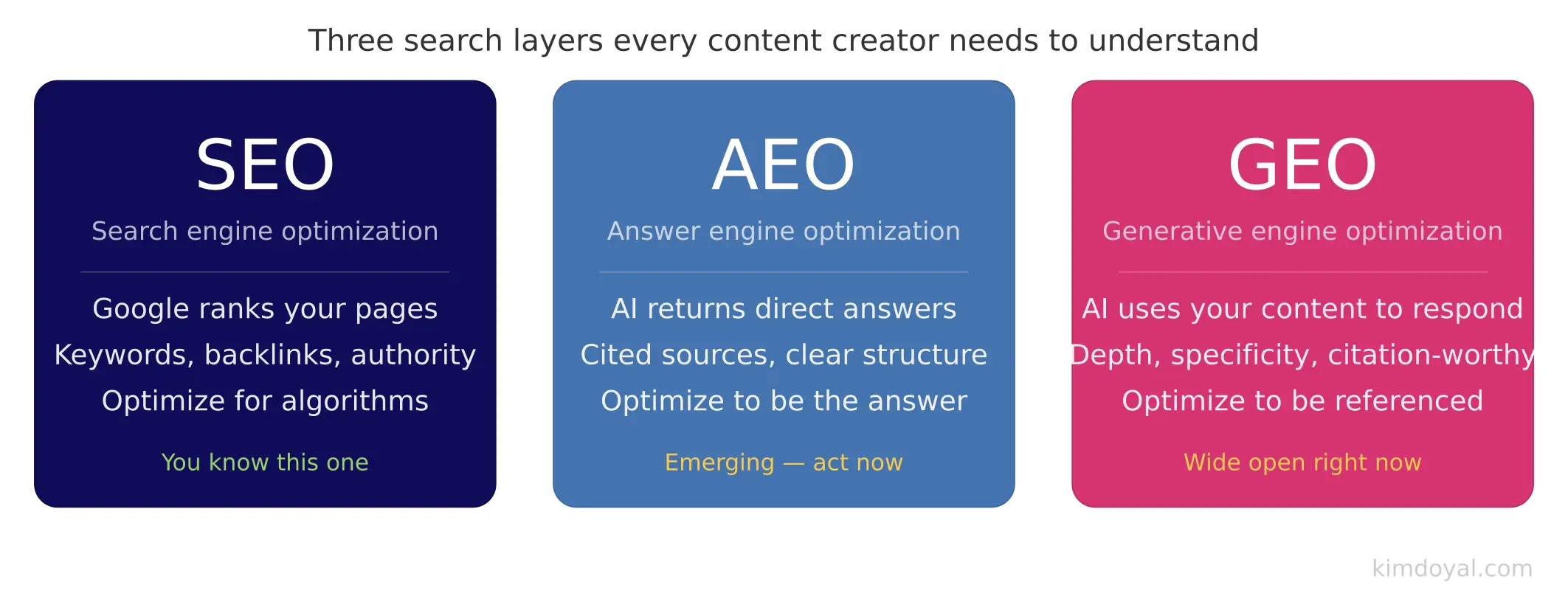Three cards comparing SEO, AEO, and GEO — search, answer, and generative engine optimization — in navy, blue, and fuchsia.