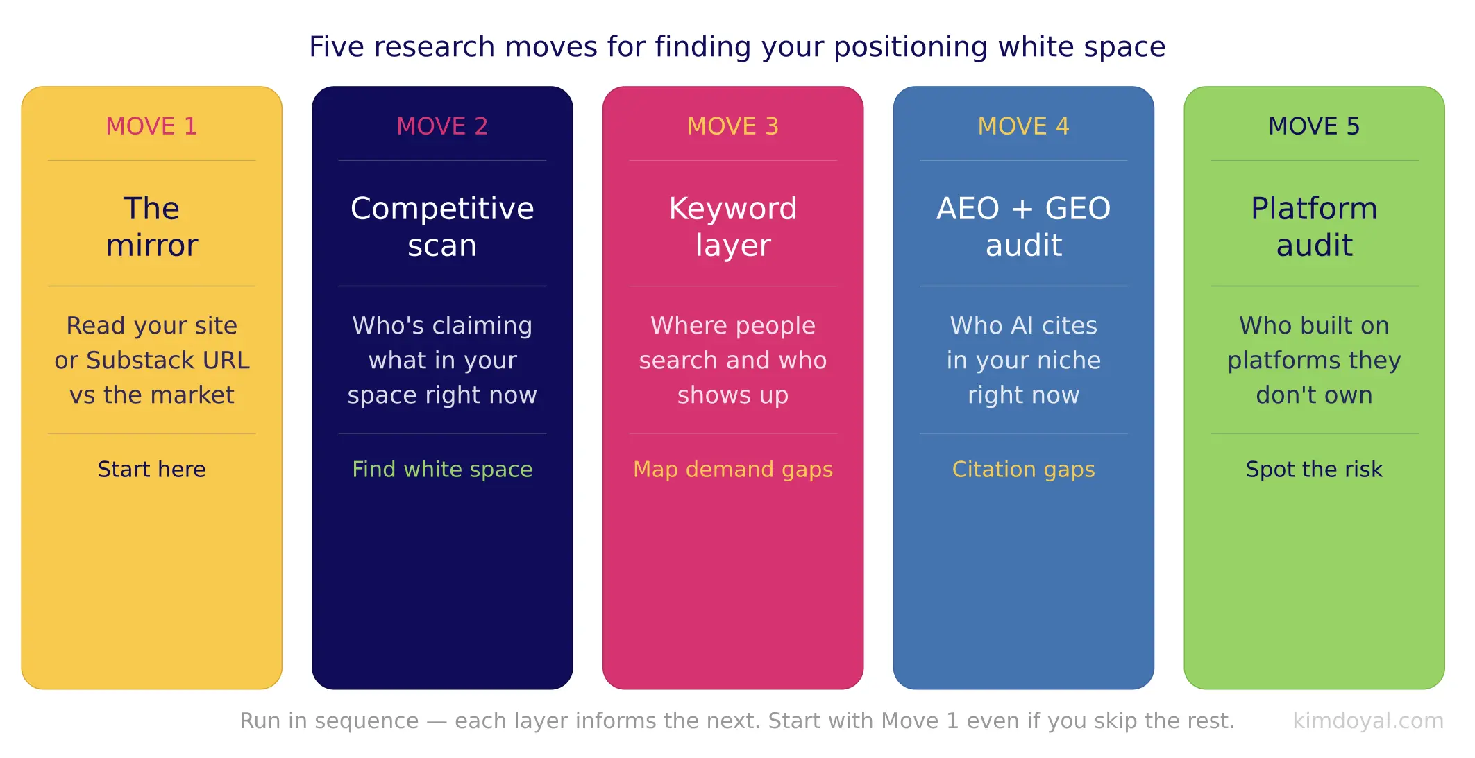Five cards labeled Move 1 through 5 showing the mirror audit, competitive scan, keyword layer, AEO GEO audit, platform owned