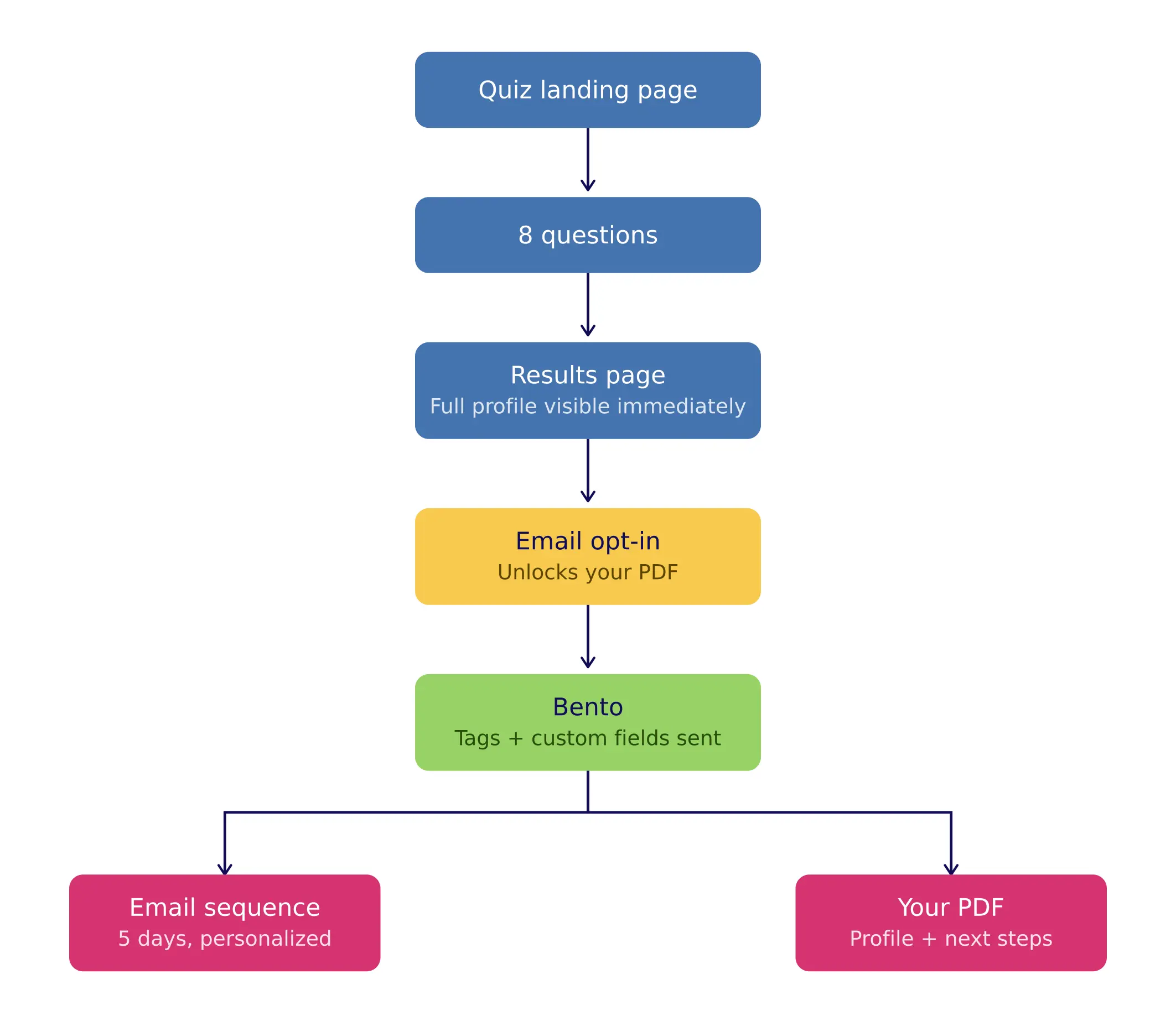 Flowchart showing AI Advantage Profile journey from quiz through Bento automation to personalized email sequence and PDF