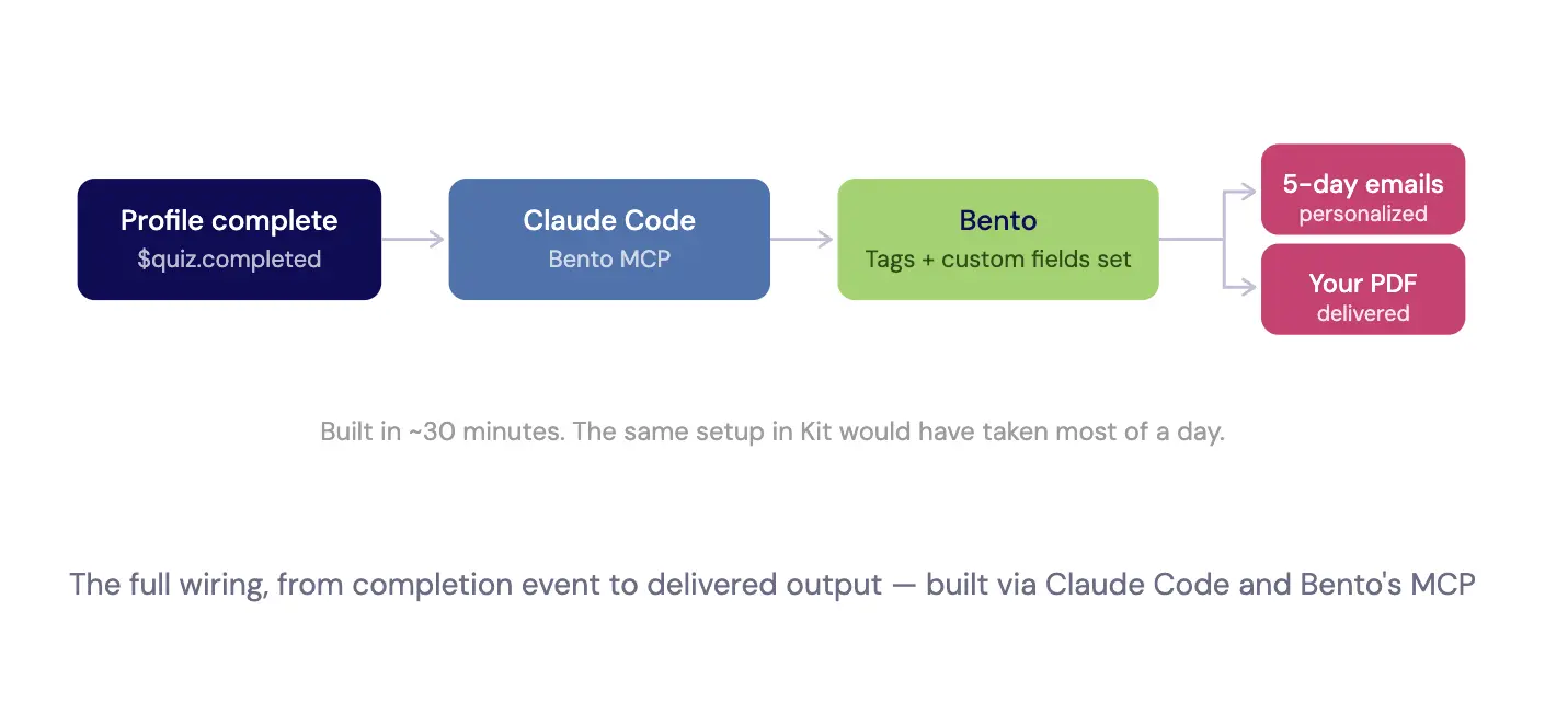 Flowchart showing the AI Advantage Profile journey from landing page through 8 questions, results page, email opt-in, Bento a