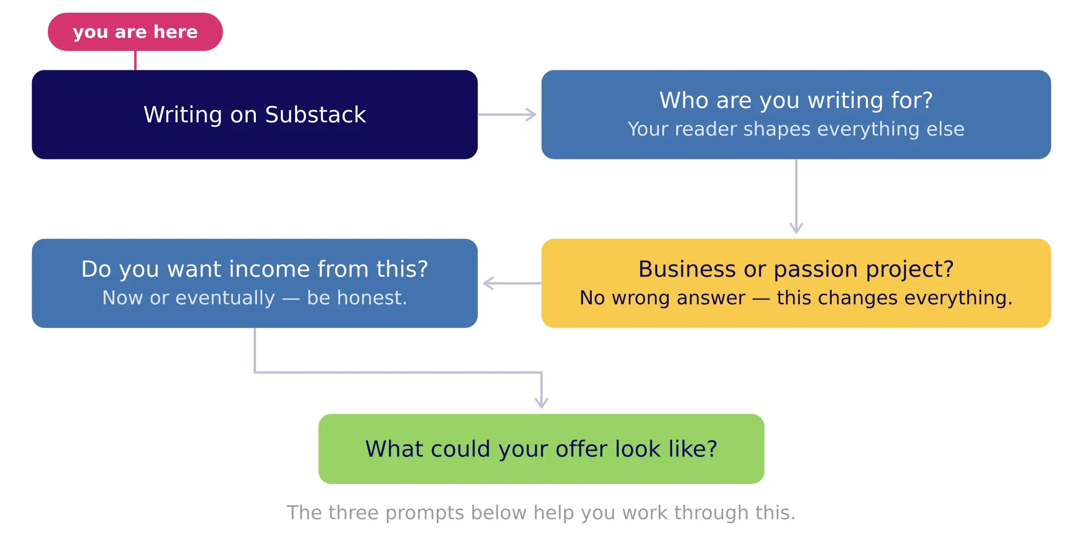 Serpentine five-step map from writing on Substack through defining audience, business model, income goals, and offer