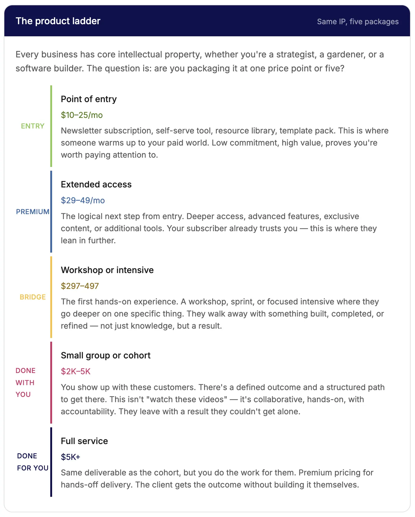 Product ladder diagram showing five revenue tiers from entry-level subscriptions to full-service done-for-you offerings