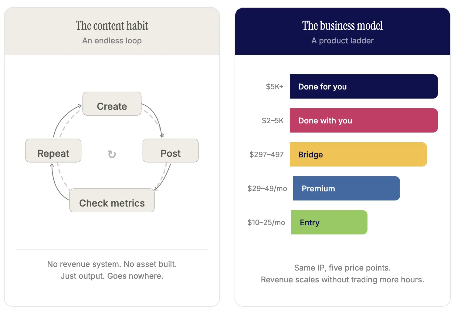 Side-by-side comparison showing a content habit as an endless gray loop versus a business model as an ascending product ladde