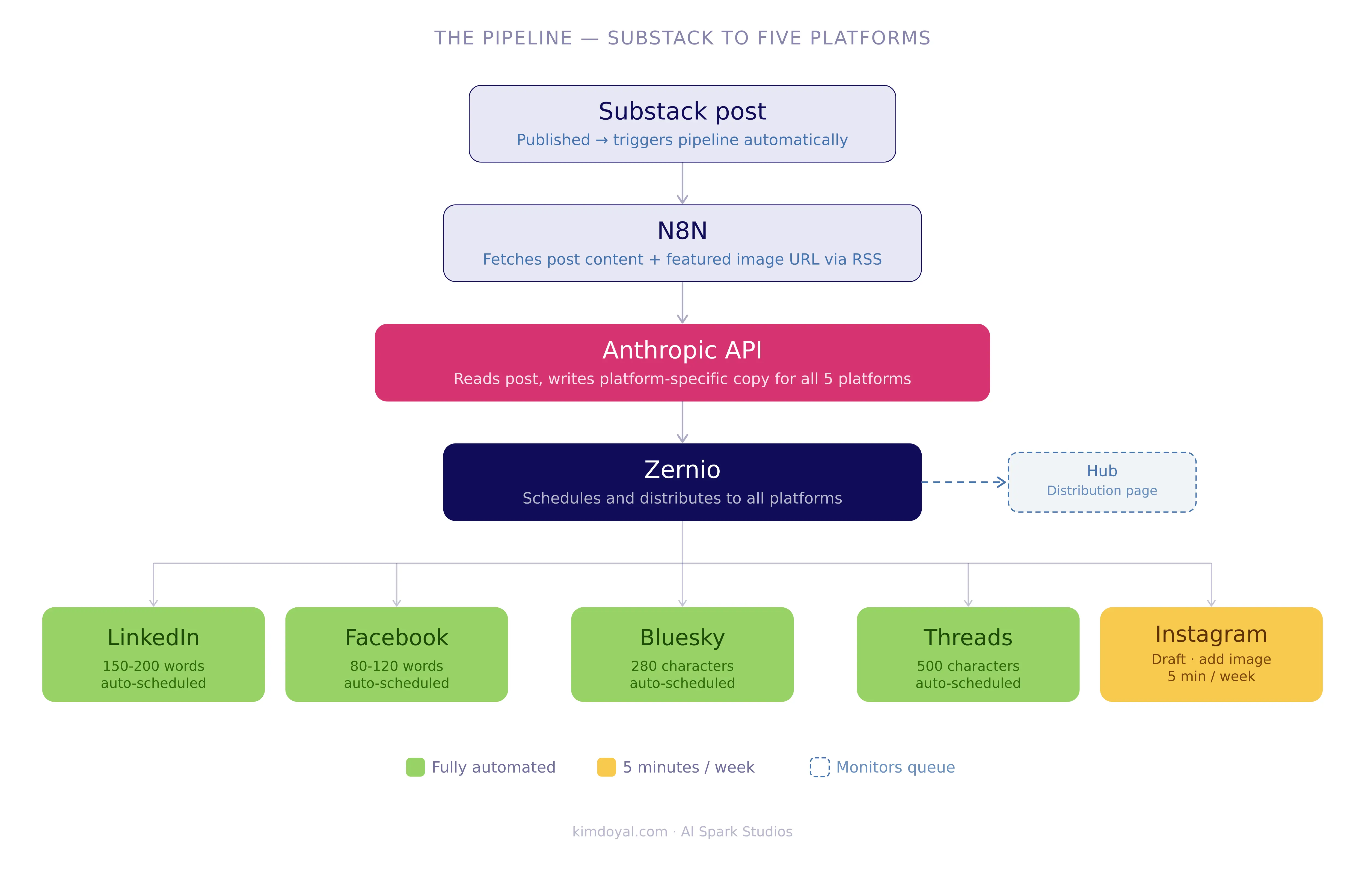 Content automation pipeline showing a Substack post flowing through N8N, Anthropic API, and Zernio to five social platforms