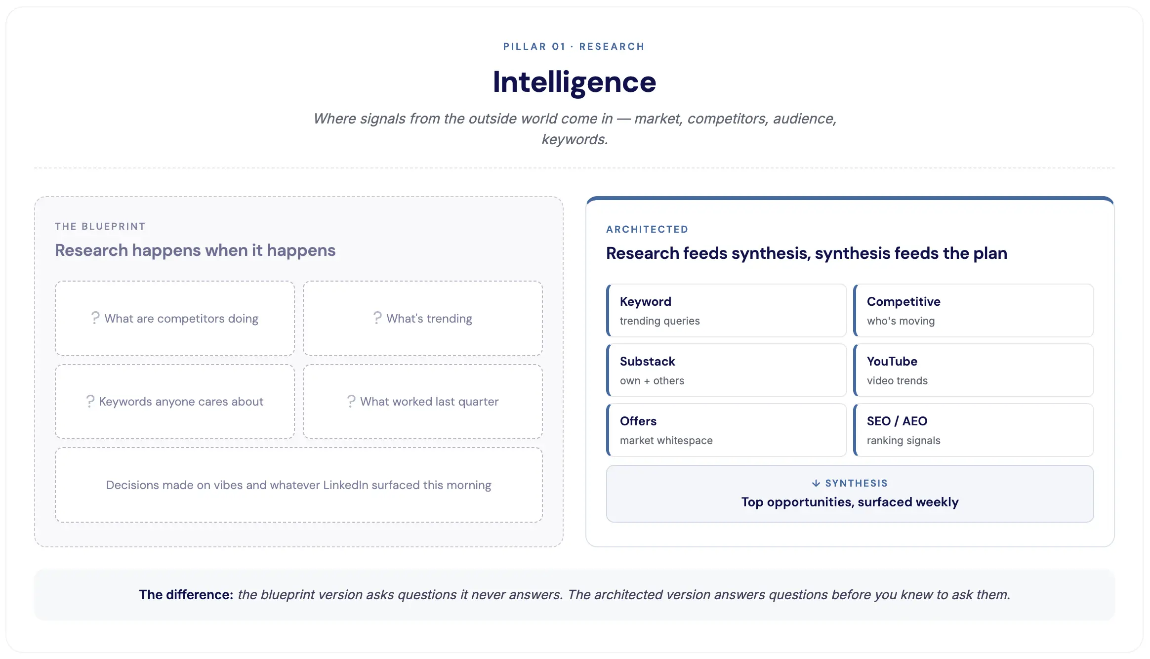 Infographic comparing disorganized "Blueprint" research vs. structured "Architected" intelligence and weekly opportunities.