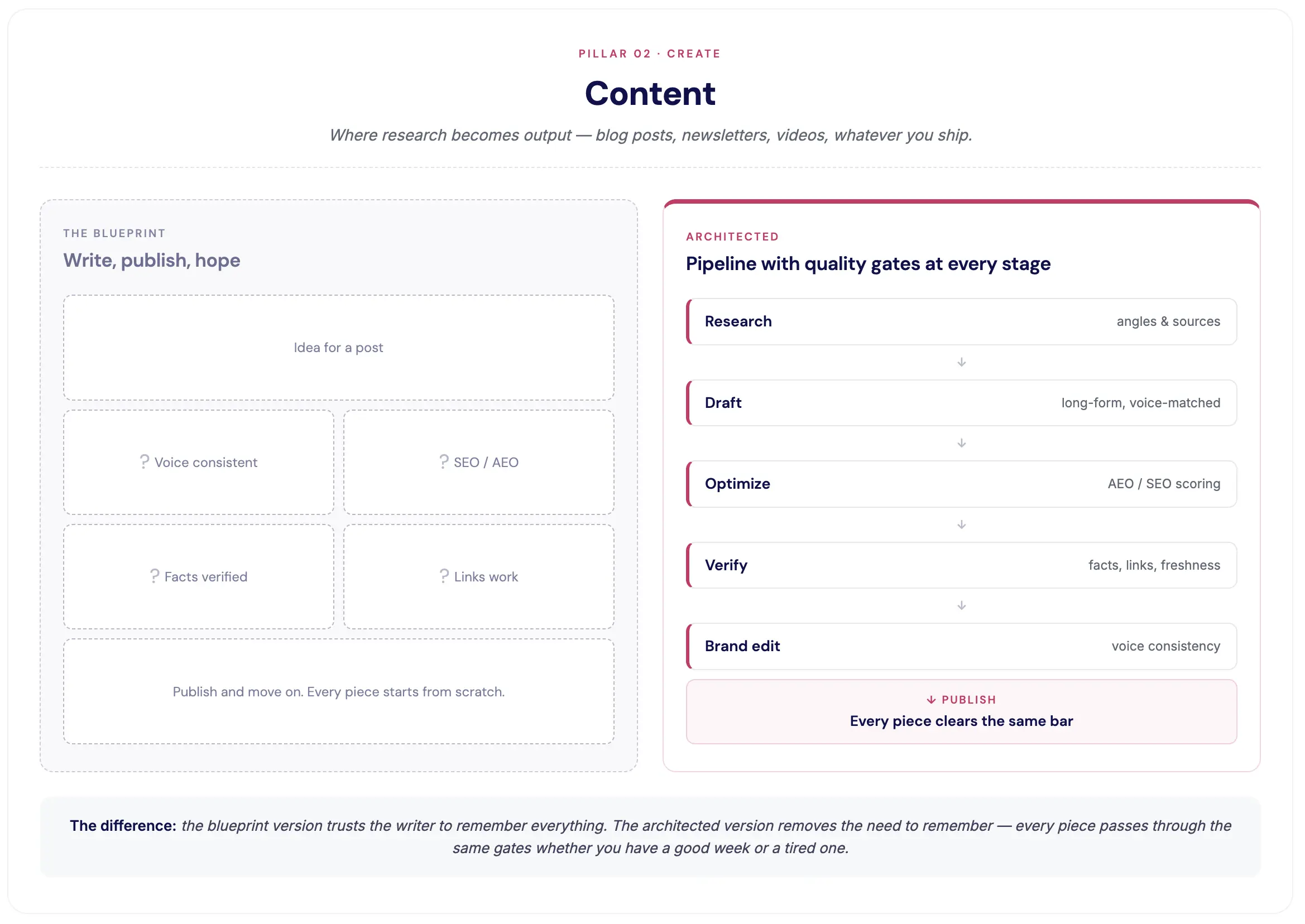 Infographic comparing "Blueprint" content creation vs. "Architected" pipeline with quality gates for Research to Brand edit.