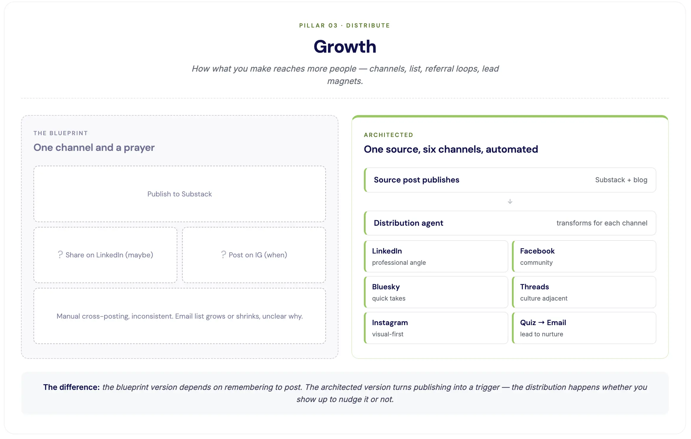 Infographic comparing disorganized "Blueprint" distribution vs. structured, multi-channel "Architected" growth automation.