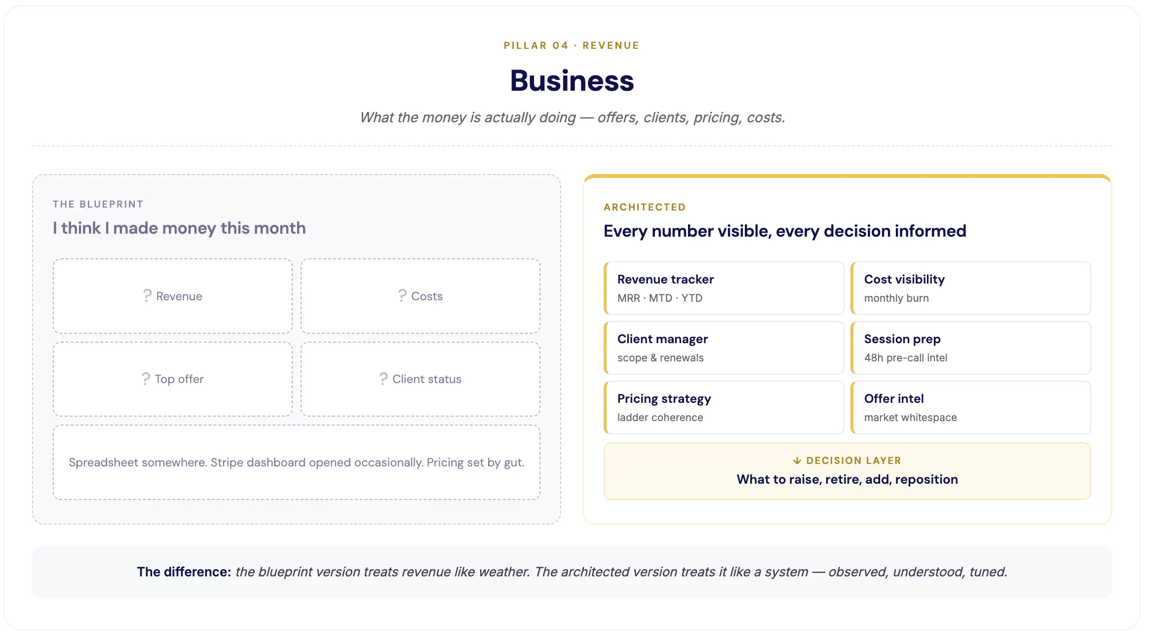 Infographic comparing reactive "Blueprint" revenue tracking vs. proactive "Architected" business visibility and decisions.
