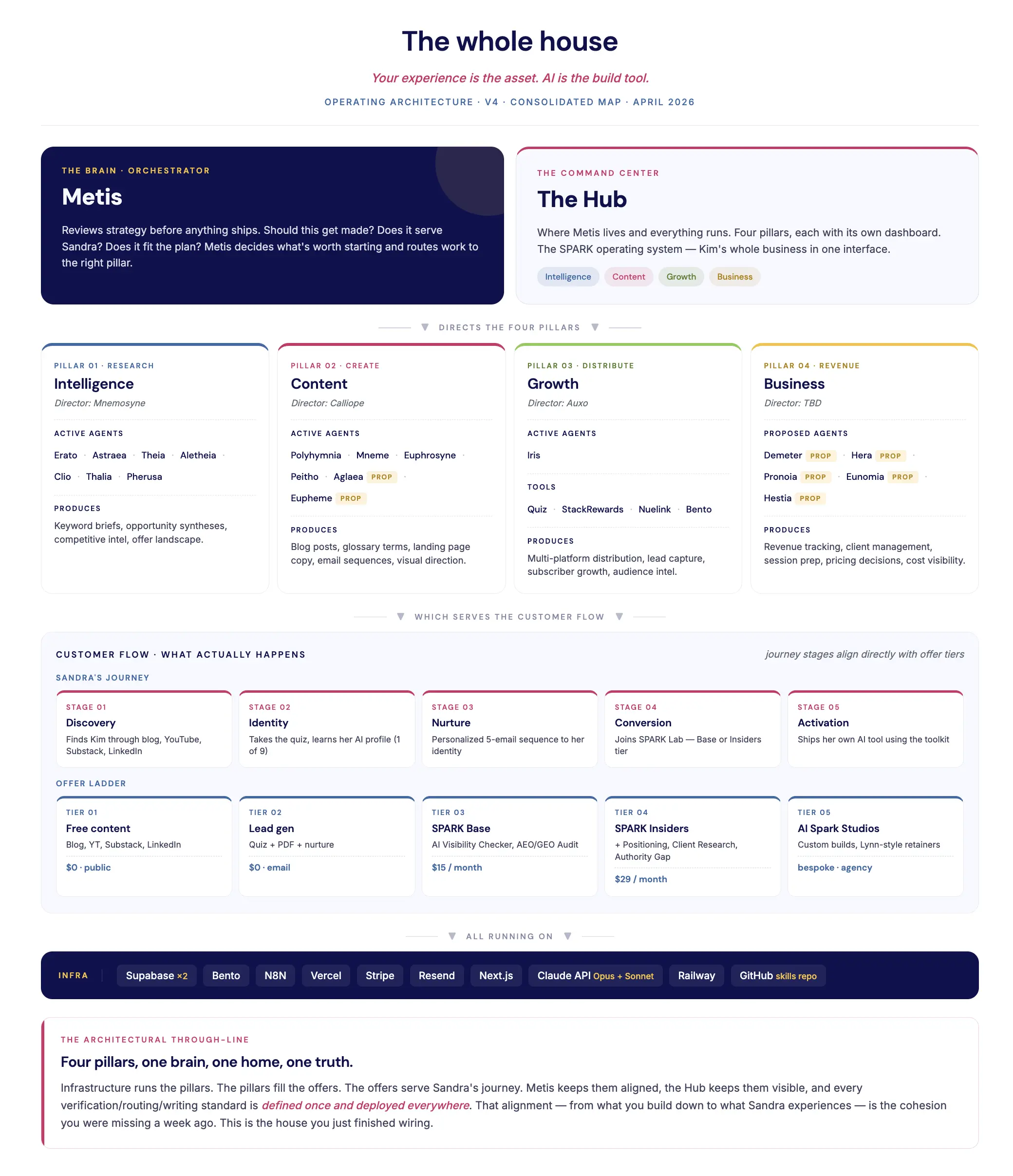 Operating architecture: Metis brain, the Hub, four pillars, Sandra's journey, offer ladder, and infrastructure stack.