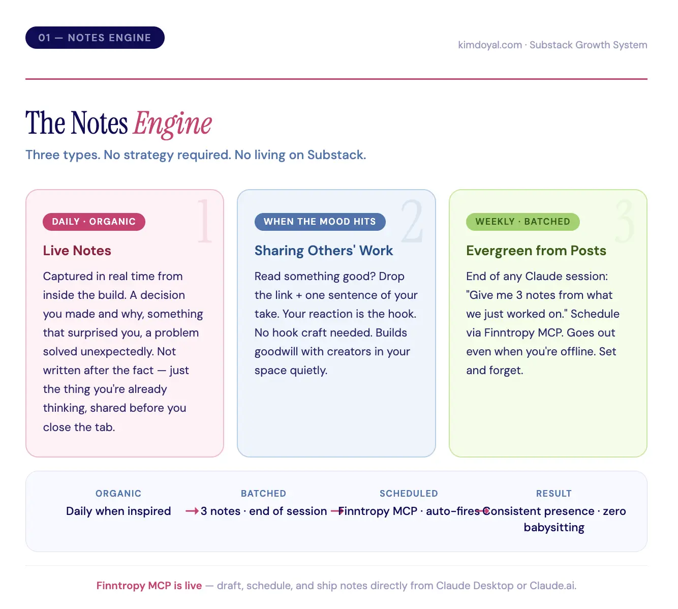 Notes Engine diagram showing three Substack note types: live notes, sharing others' work & batched evergreen notes 