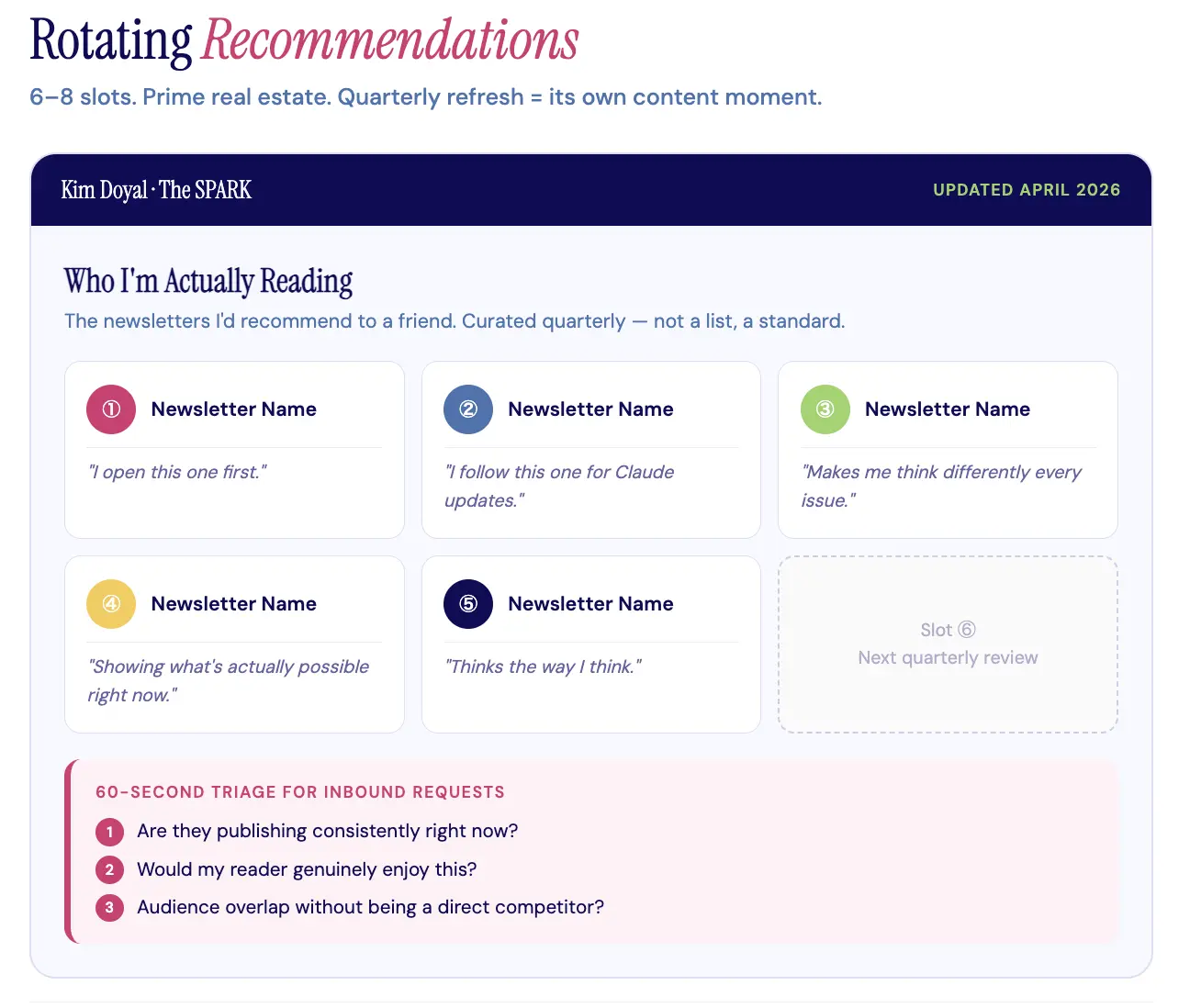 Mockup of a curated "Who I'm Actually Reading" Substack recommendations page with 6 slots and a 60-second triage framework