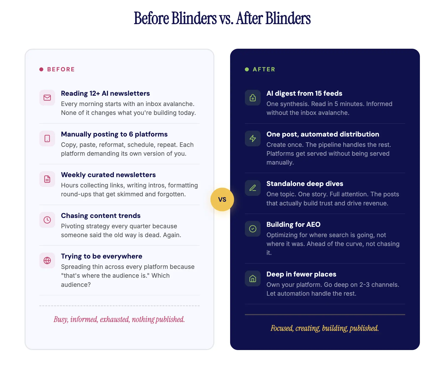 Two-panel comparison showing chaotic content habits before blinders versus focused strategy after