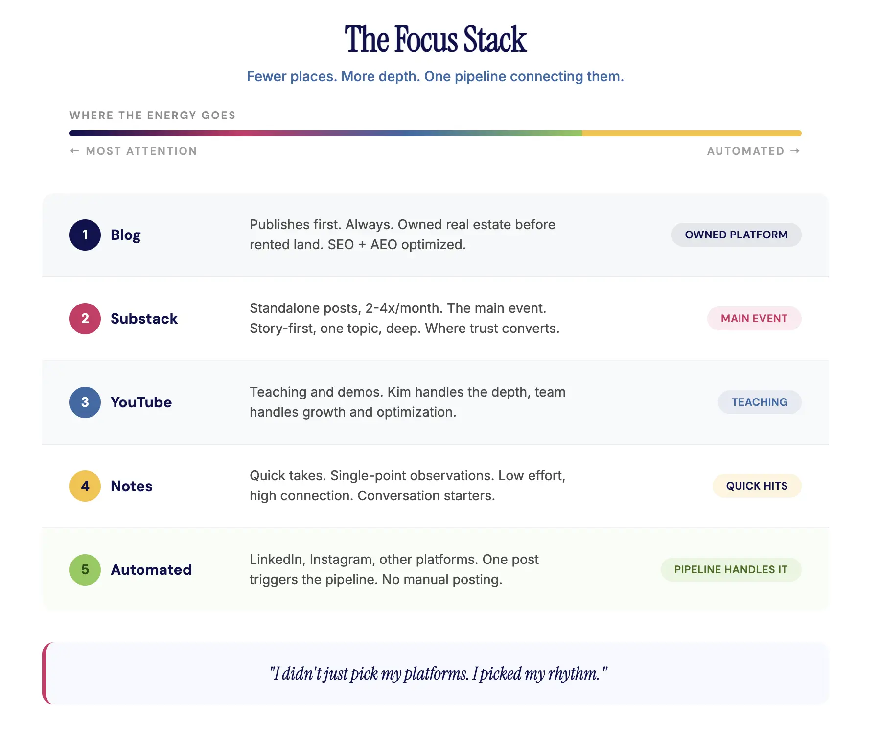 Five-layer channel diagram showing blog, Substack, YouTube, Notes, and automated distribution