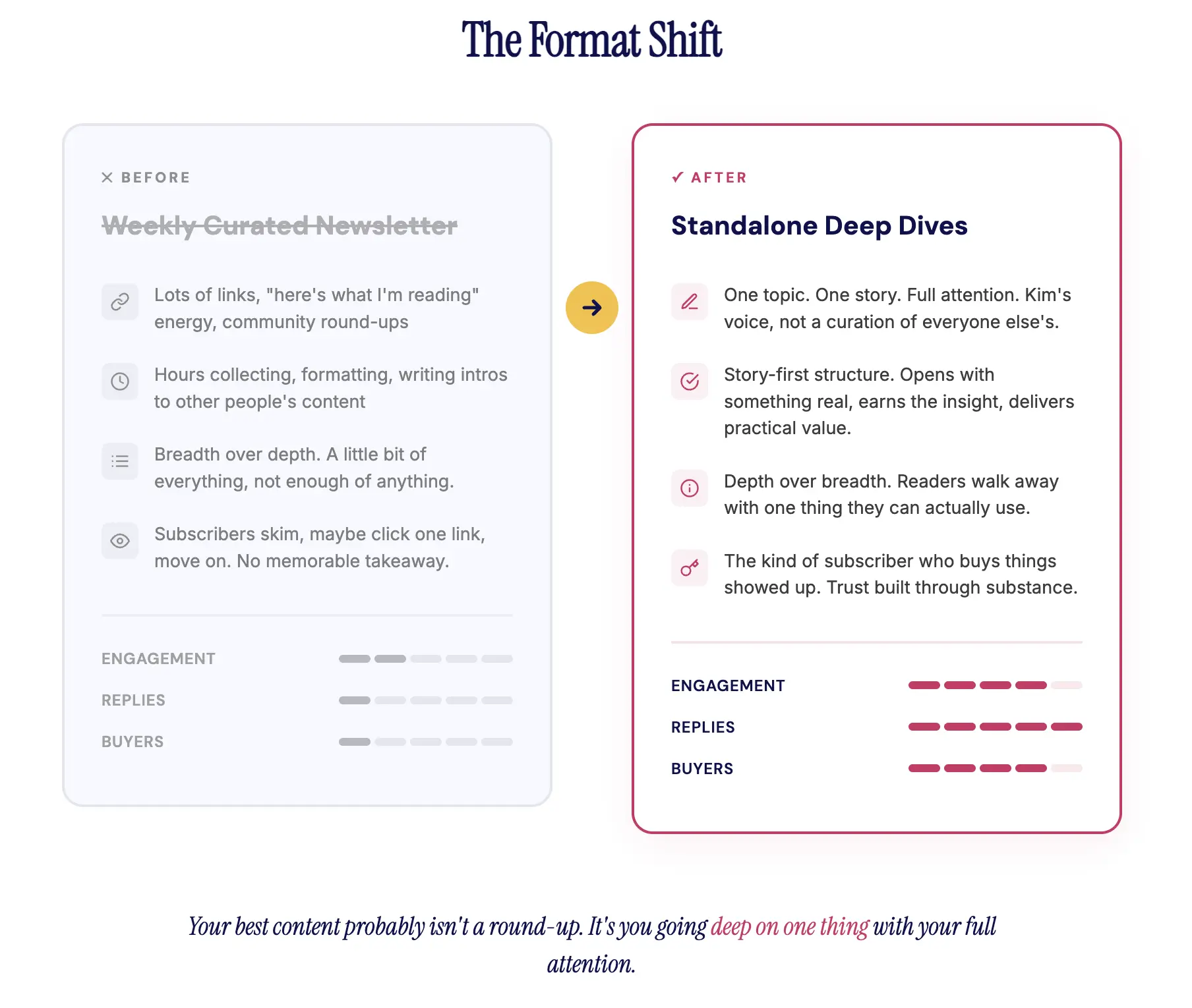 Side-by-side comparison of weekly curated newsletter format versus standalone deep dive posts