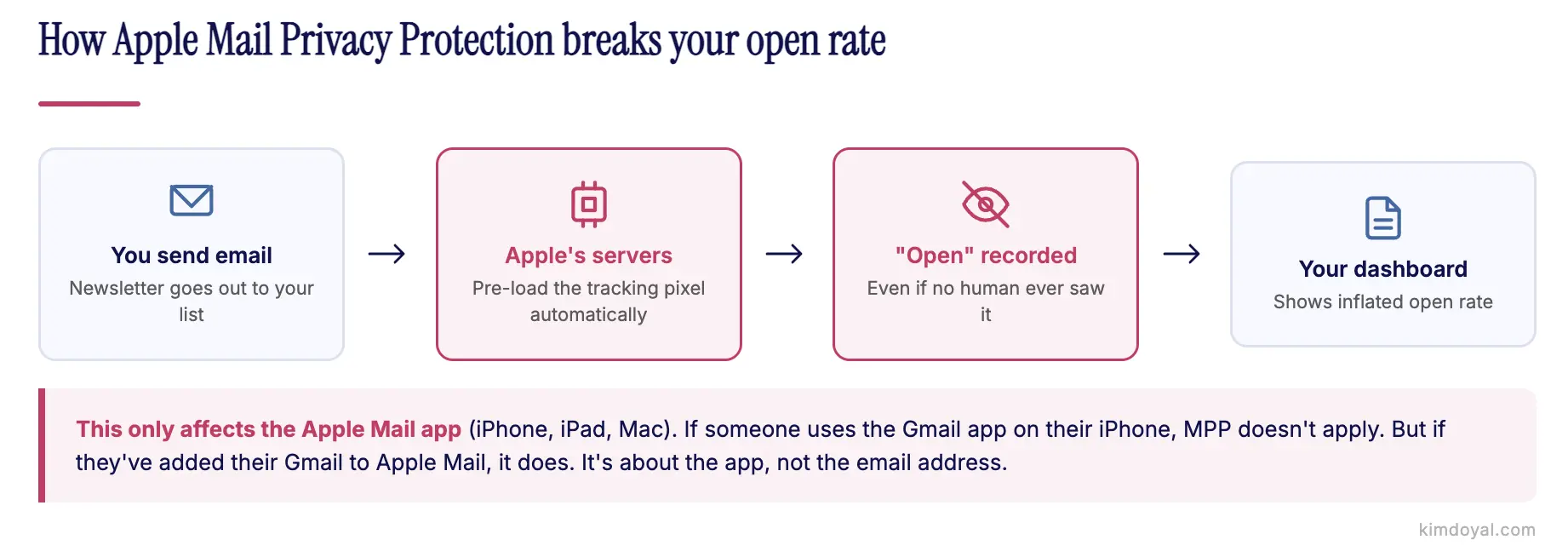 Flow diagram showing how Apple Mail Privacy Protection pre-loads tracking pixels on proxy servers, recording false email open