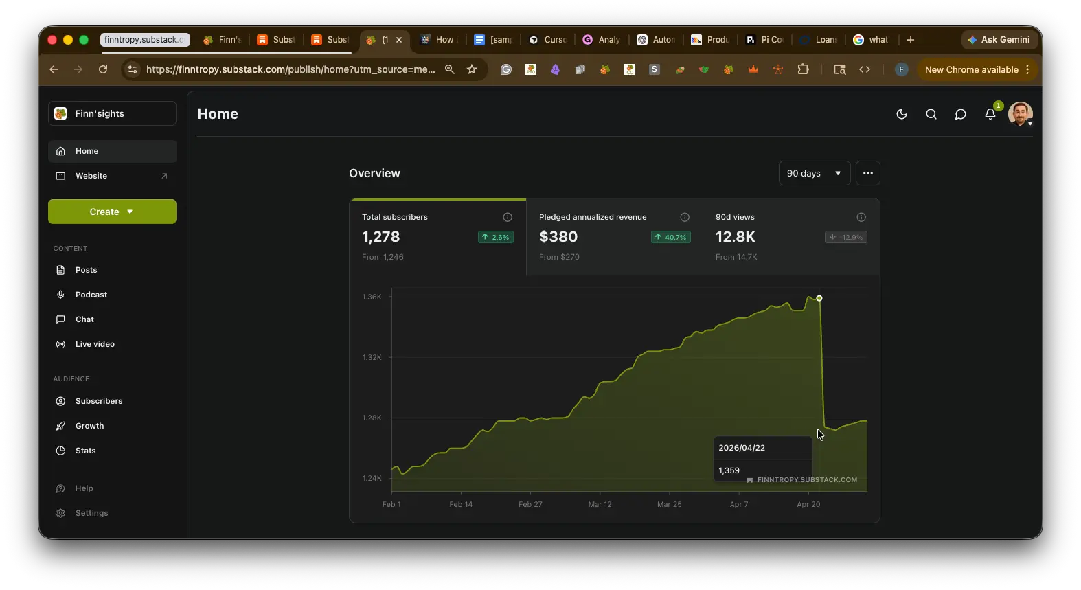Finn Tropy's Substack dashboard showing 1,278 subscribers with 2.6 percent growth, 380 dollars pledged annualized revenue up 