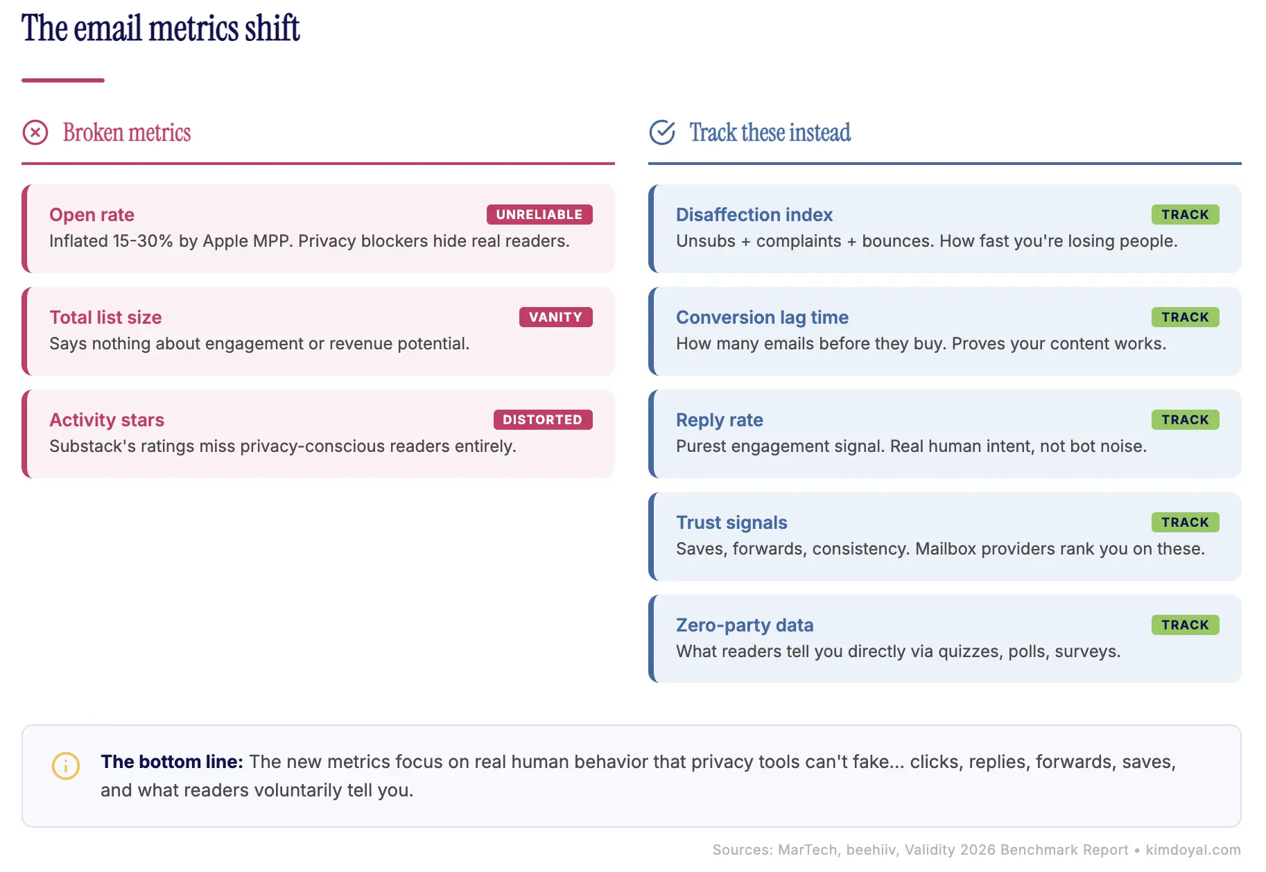 omparison diagram showing three broken email metrics including open rate, total list size, and activity stars versus five rel