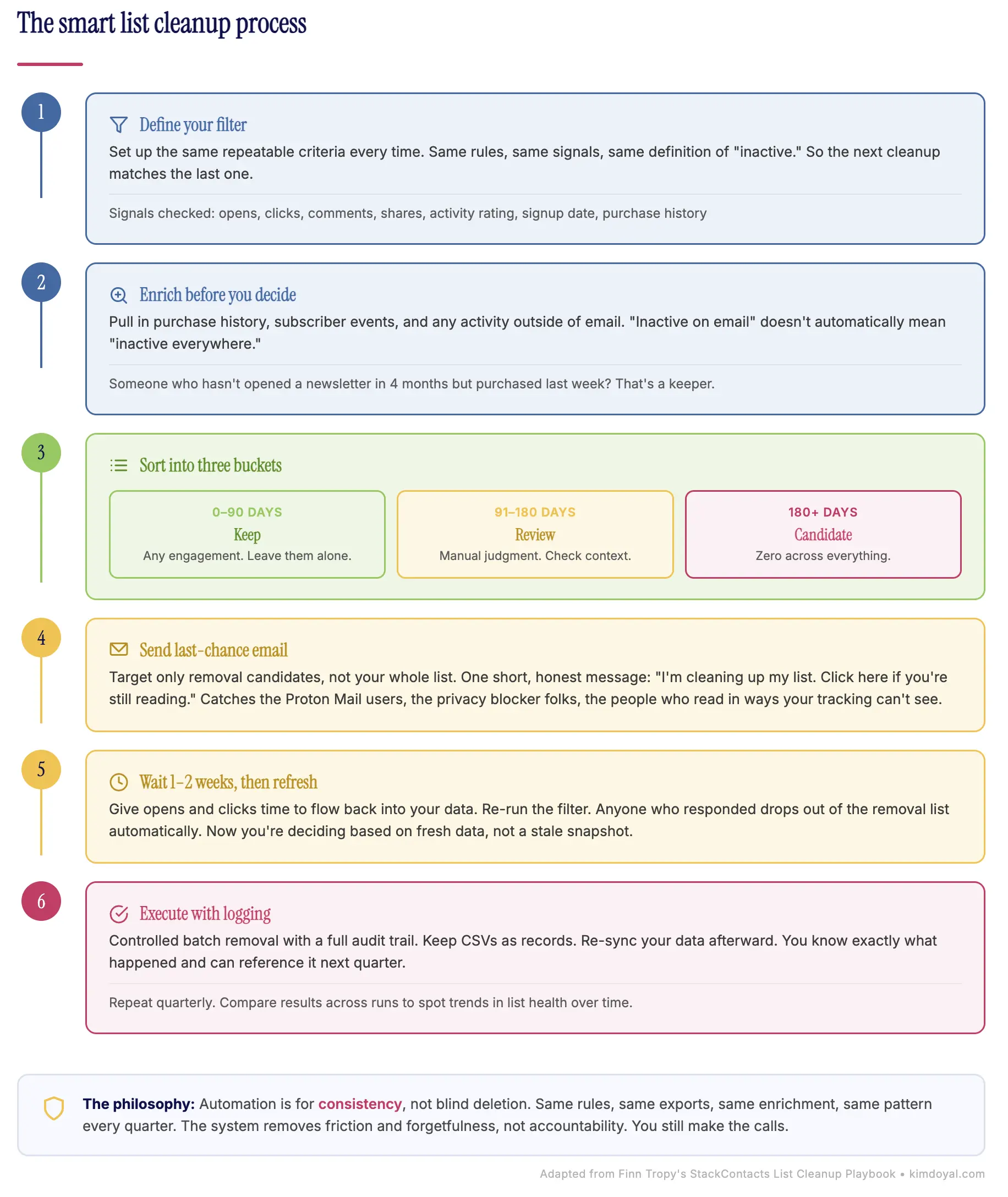 Six-step list cleanup pipeline showing define your filter, enrich with purchase data, sort into keep and review and candidate