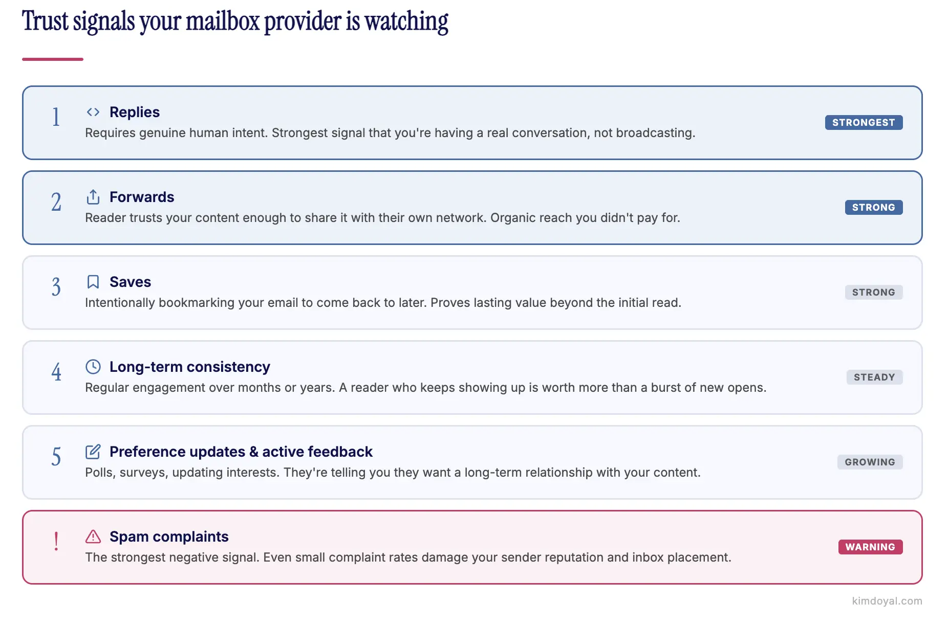 Ranked list of email trust signals from strongest to warning level including replies, forwards, saves, long-term consistency,