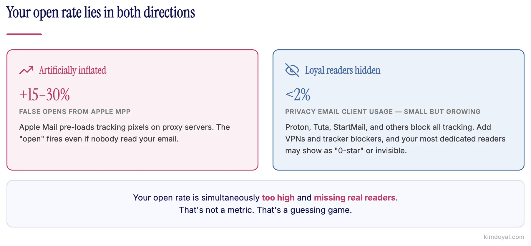 Side-by-side comparison showing open rates artificially inflated 15 to 30 percent by Apple MPP on one side and over 100 milli
