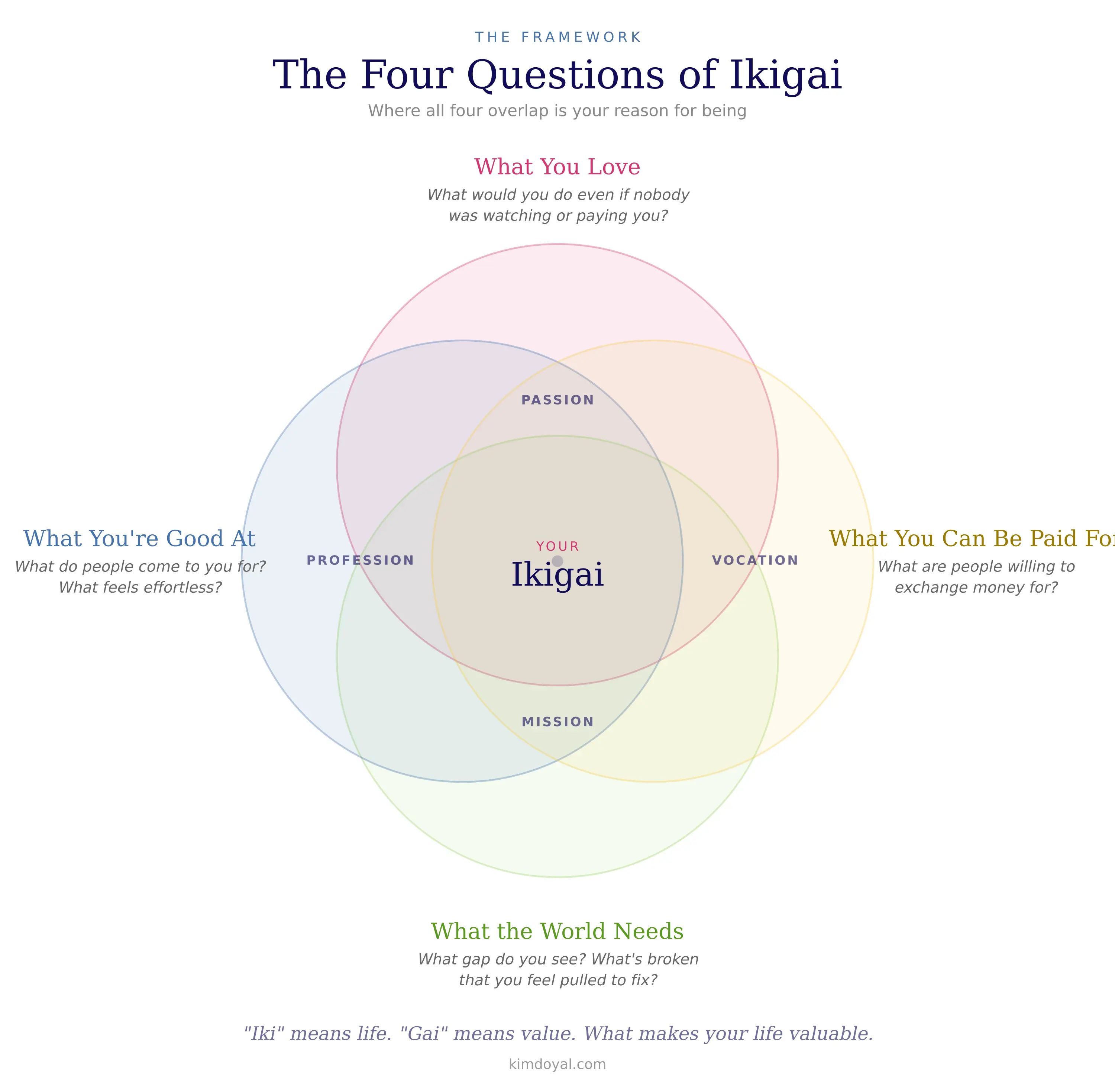 Ikigai framework diagram showing four overlapping circles labeled Passion, Mission, Vocation, and Profession