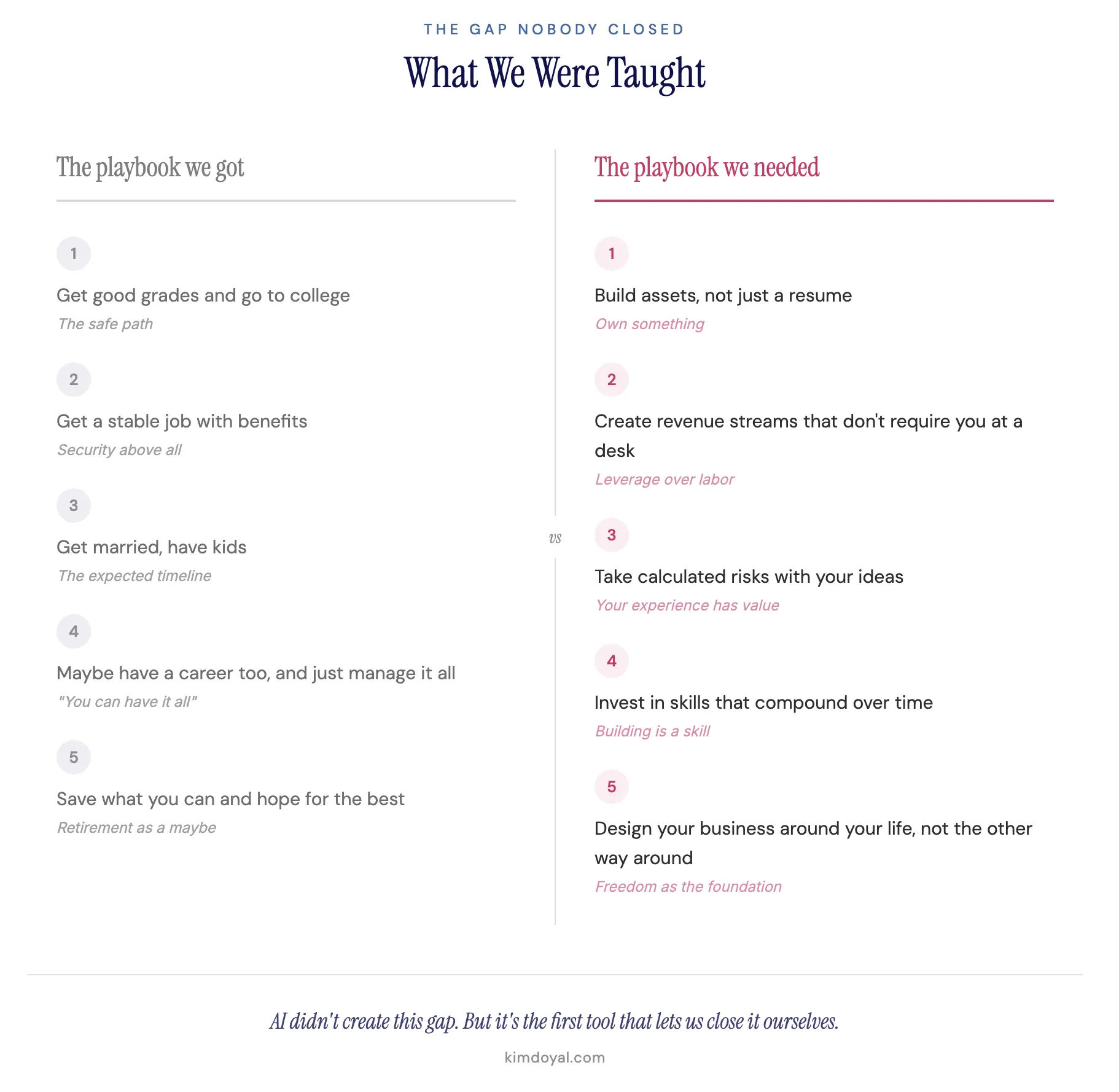 Two-column comparison of the playbook women were given versus the playbook they actually needed for building wealth