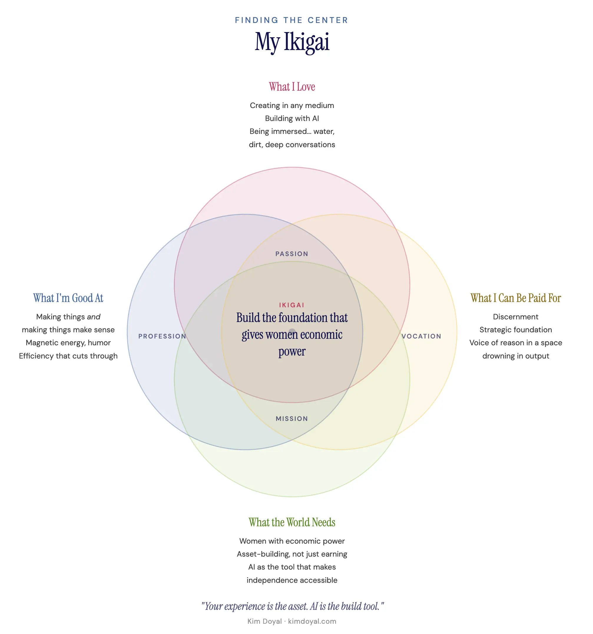 Kim Doyal's personal Ikigai diagram with four circles showing what she loves, excels at, can be paid for, what the world need
