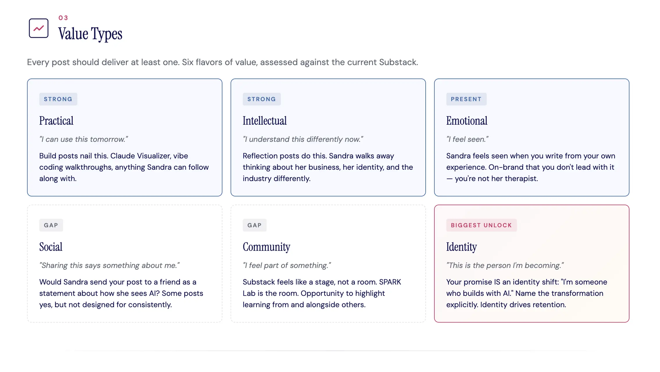 Six newsletter value types scored as strong, gap, or biggest unlock